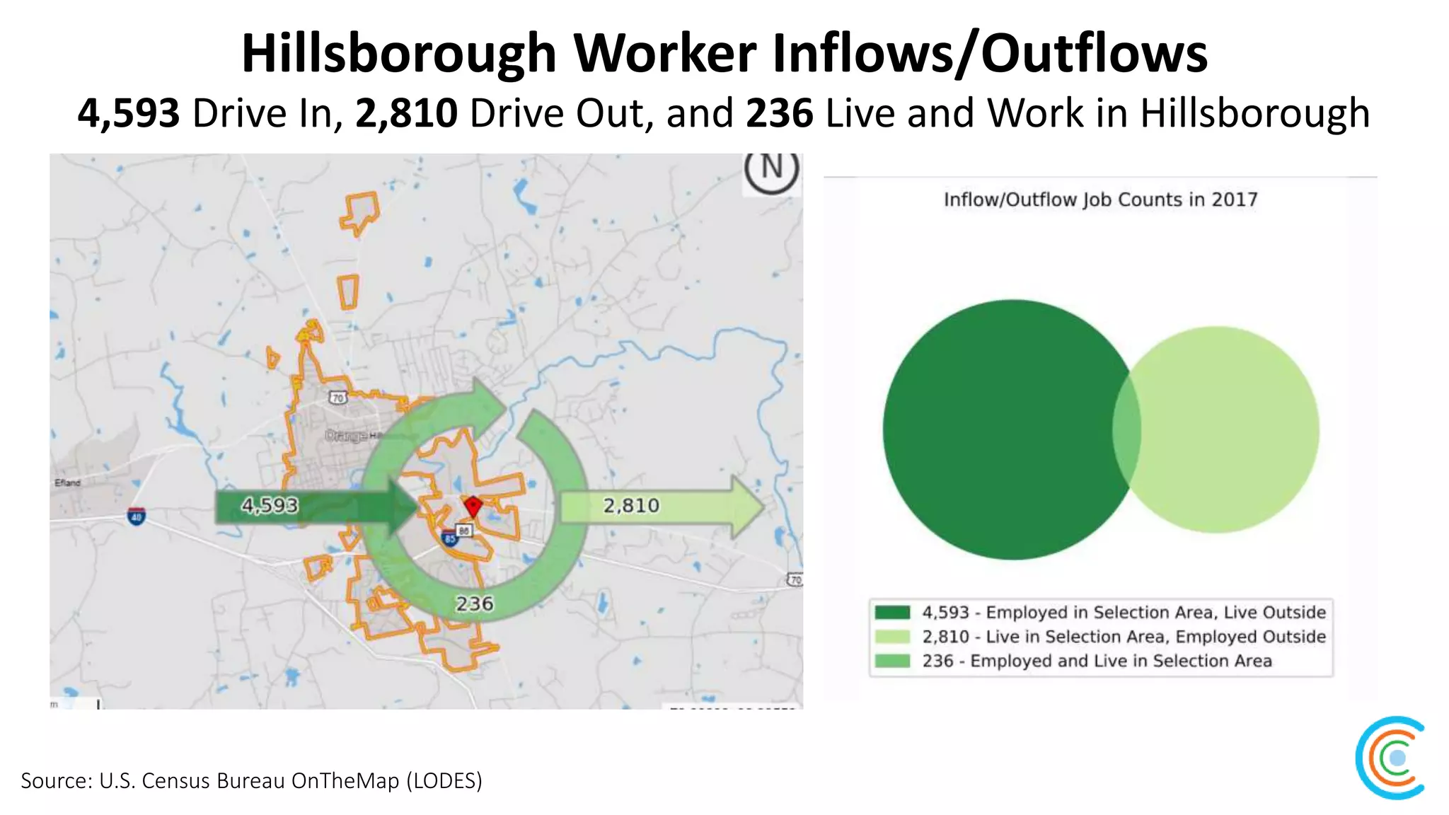 Hillsborough Worker Inflows/Outflows
Source: U.S. Census Bureau OnTheMap (LODES)
4,593 Drive In, 2,810 Drive Out, and 236 Live and Work in Hillsborough
 