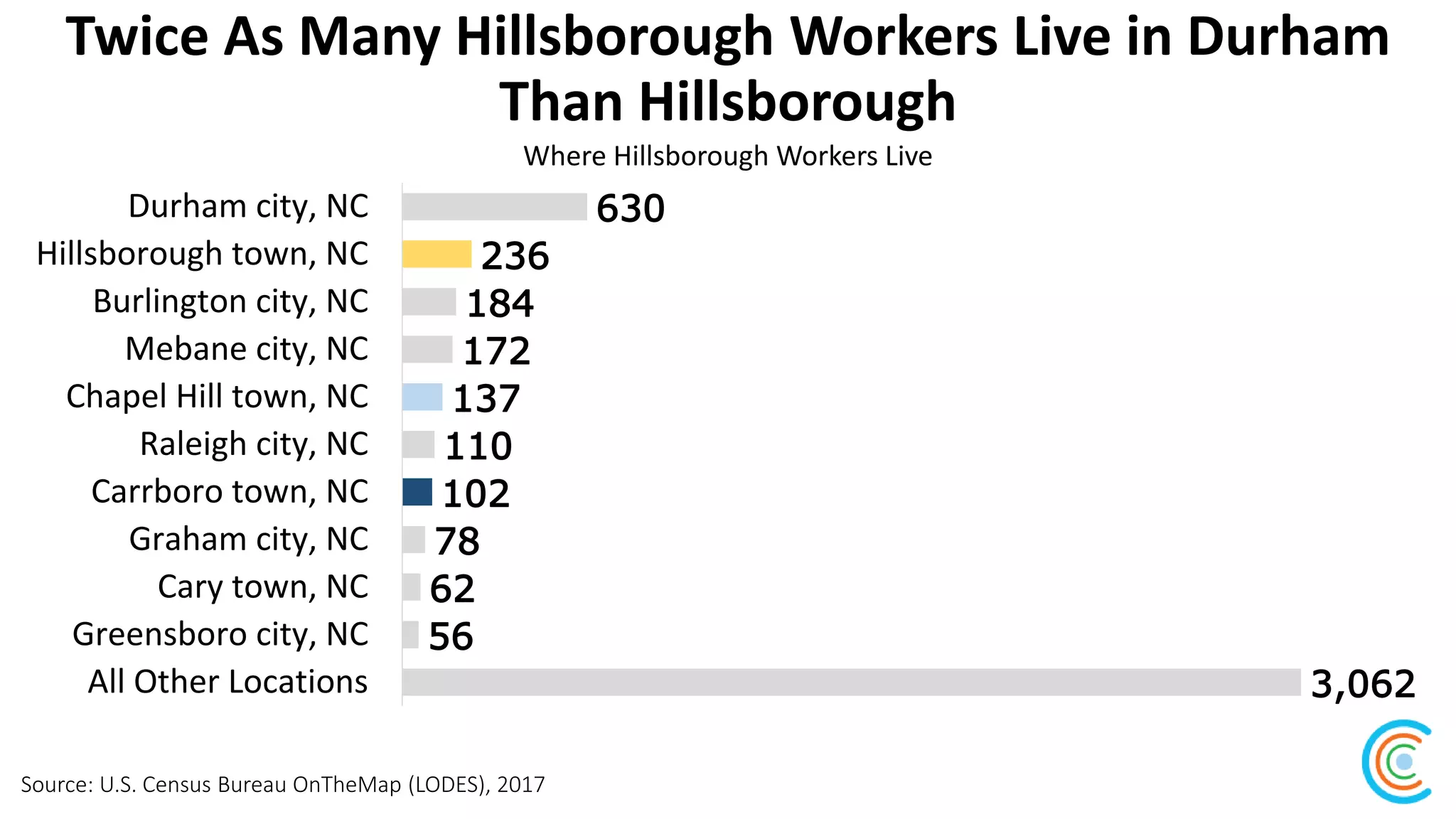 Twice As Many Hillsborough Workers Live in Durham
Than Hillsborough
Source: U.S. Census Bureau OnTheMap (LODES), 2017
Where Hillsborough Workers Live
630
236
184
172
137
110
102
78
62
56
3,062
Durham city, NC
Hillsborough town, NC
Burlington city, NC
Mebane city, NC
Chapel Hill town, NC
Raleigh city, NC
Carrboro town, NC
Graham city, NC
Cary town, NC
Greensboro city, NC
All Other Locations
 