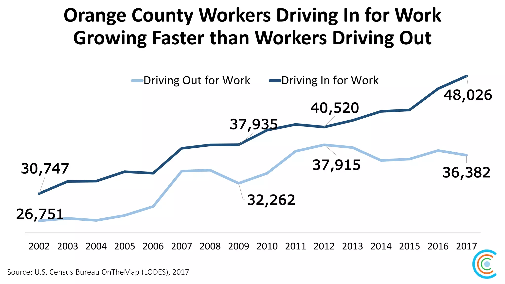 Orange County Workers Driving In for Work
Growing Faster than Workers Driving Out
Source: U.S. Census Bureau OnTheMap (LODES), 2017
26,751
32,262
37,915
36,38230,747
37,935
40,520
48,026
2002 2003 2004 2005 2006 2007 2008 2009 2010 2011 2012 2013 2014 2015 2016 2017
Driving Out for Work Driving In for Work
 