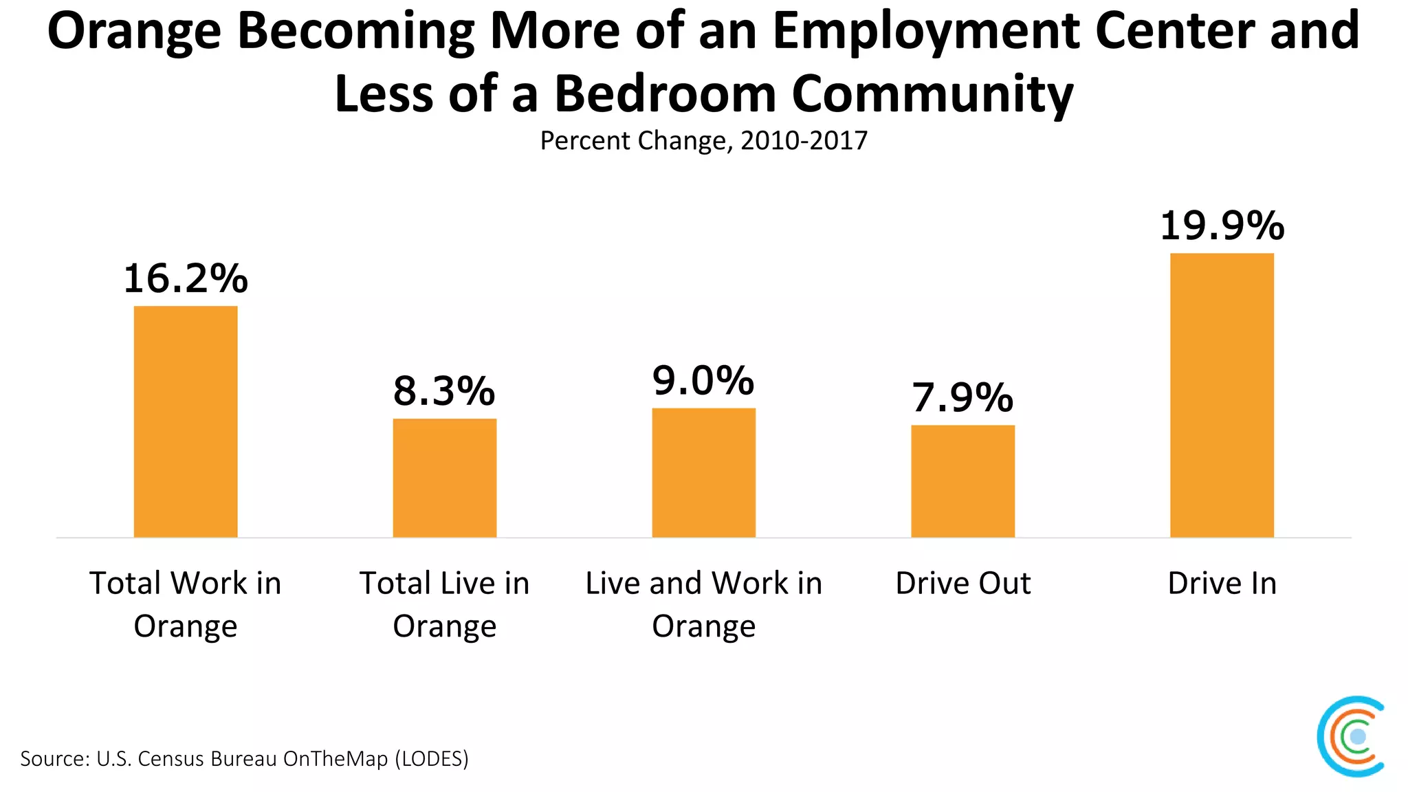 Orange Becoming More of an Employment Center and
Less of a Bedroom Community
Source: U.S. Census Bureau OnTheMap (LODES)
Percent Change, 2010-2017
16.2%
8.3% 9.0% 7.9%
19.9%
Total Work in
Orange
Total Live in
Orange
Live and Work in
Orange
Drive Out Drive In
 
