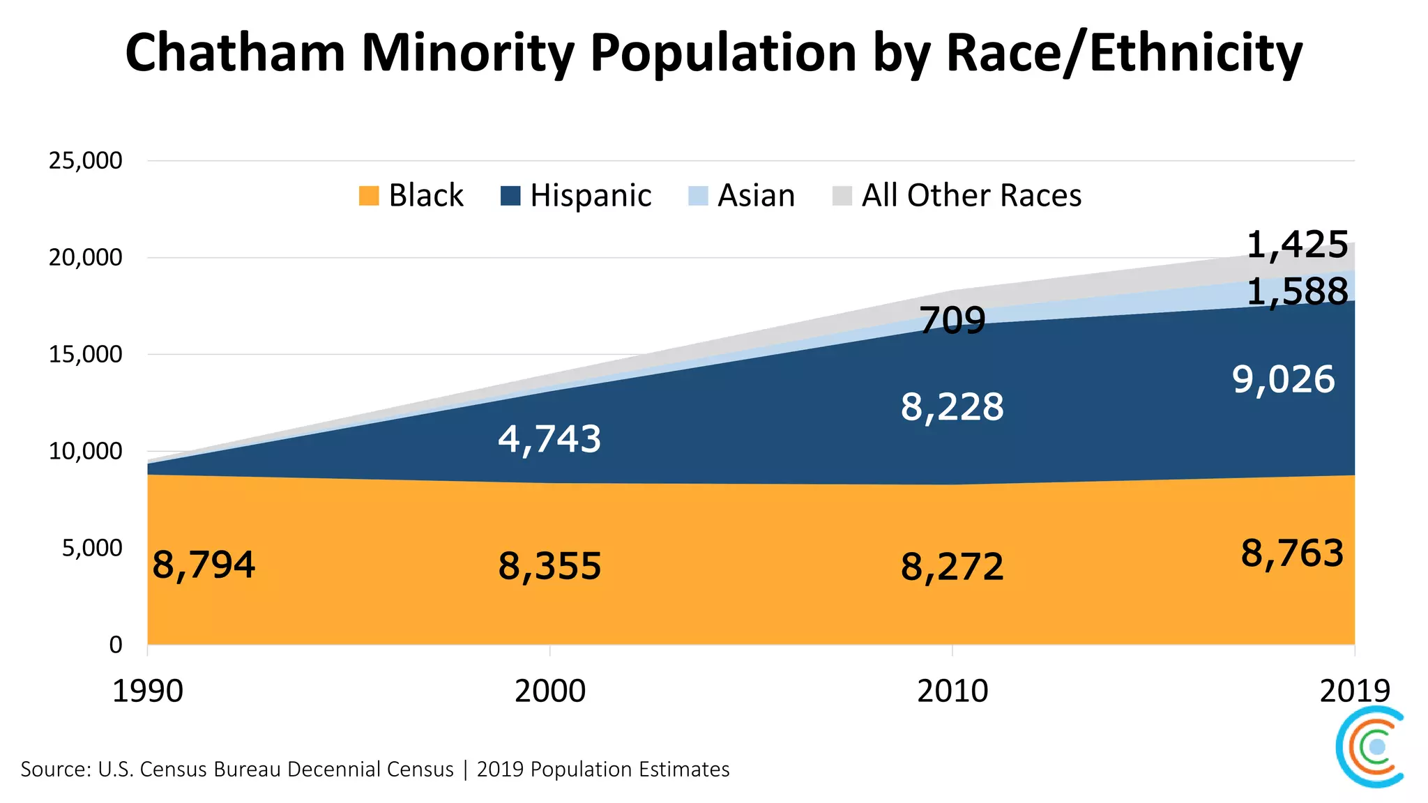 Chatham Minority Population by Race/Ethnicity
Source: U.S. Census Bureau Decennial Census | 2019 Population Estimates
8,794 8,355 8,272 8,763
4,743
8,228
9,026
709
1,588
1,425
0
5,000
10,000
15,000
20,000
25,000
1990 2000 2010 2019
Black Hispanic Asian All Other Races
 