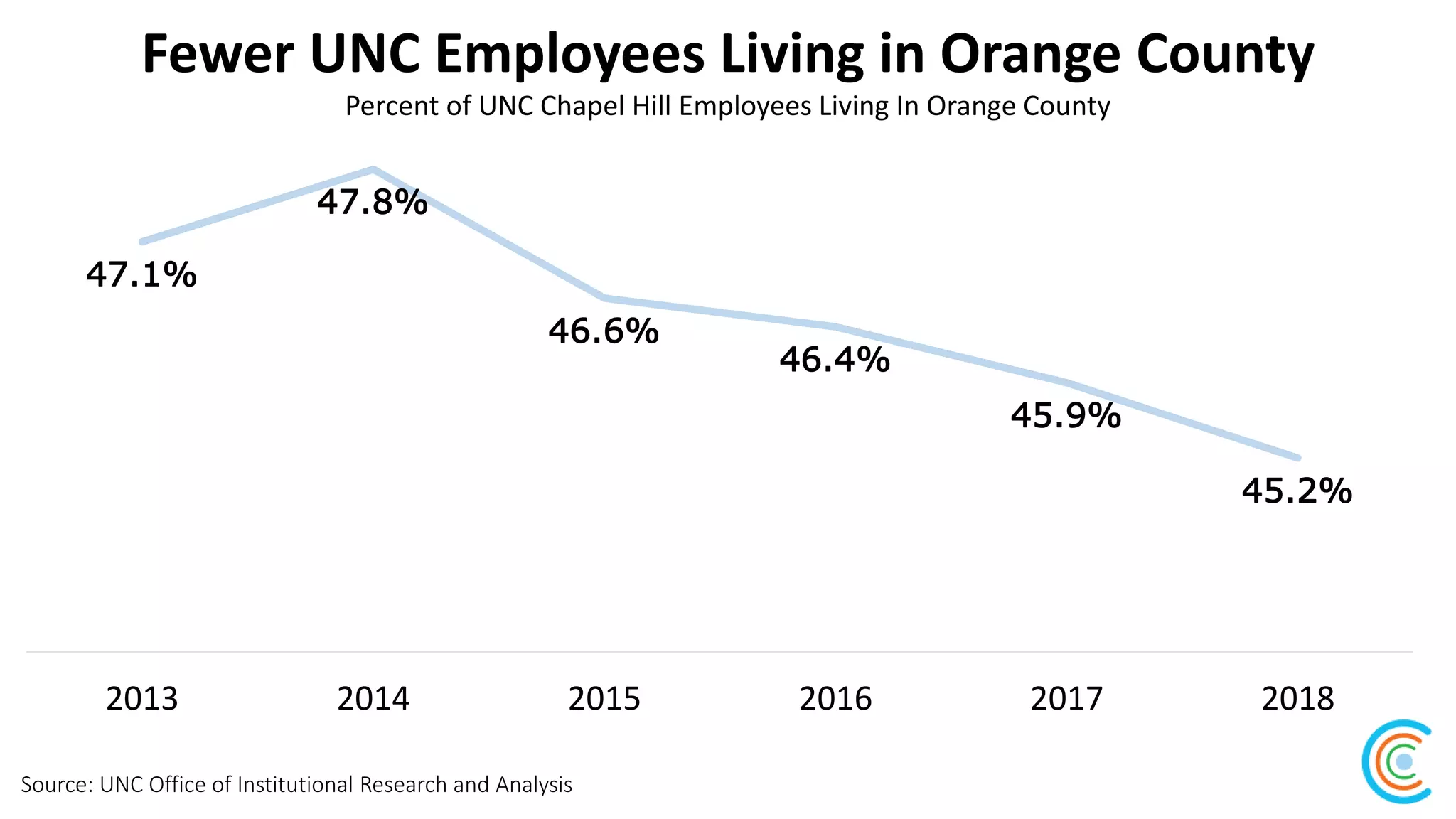 Fewer UNC Employees Living in Orange County
Source: UNC Office of Institutional Research and Analysis
Percent of UNC Chapel Hill Employees Living In Orange County
47.1%
47.8%
46.6%
46.4%
45.9%
45.2%
2013 2014 2015 2016 2017 2018
 