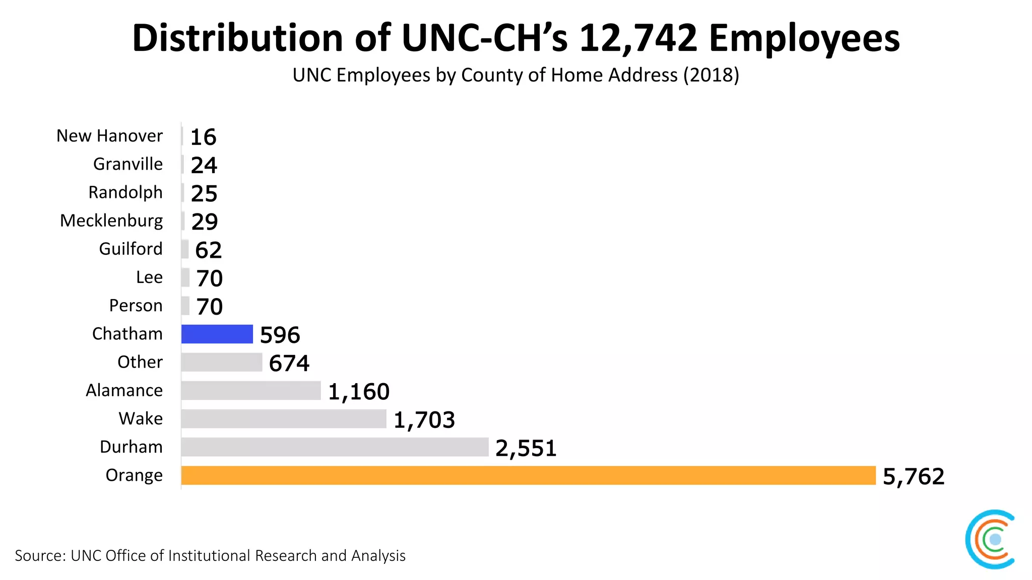 Distribution of UNC-CH’s 12,742 Employees
Source: UNC Office of Institutional Research and Analysis
UNC Employees by County of Home Address (2018)
5,762
2,551
1,703
1,160
674
596
70
70
62
29
25
24
16
Orange
Durham
Wake
Alamance
Other
Chatham
Person
Lee
Guilford
Mecklenburg
Randolph
Granville
New Hanover
 