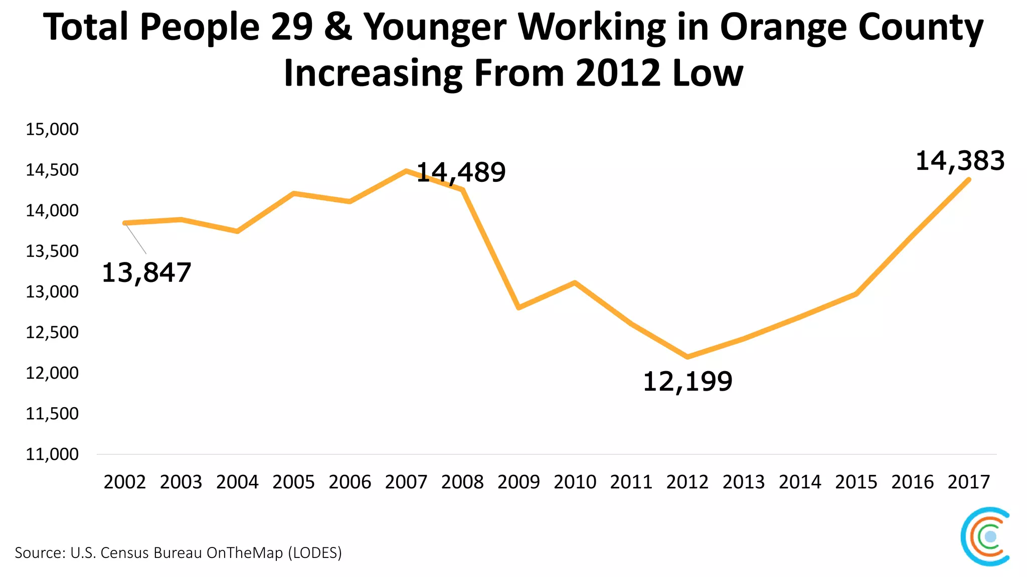 Total People 29 & Younger Working in Orange County
Increasing From 2012 Low
Source: U.S. Census Bureau OnTheMap (LODES)
13,847
14,489
12,199
14,383
11,000
11,500
12,000
12,500
13,000
13,500
14,000
14,500
15,000
2002 2003 2004 2005 2006 2007 2008 2009 2010 2011 2012 2013 2014 2015 2016 2017
 