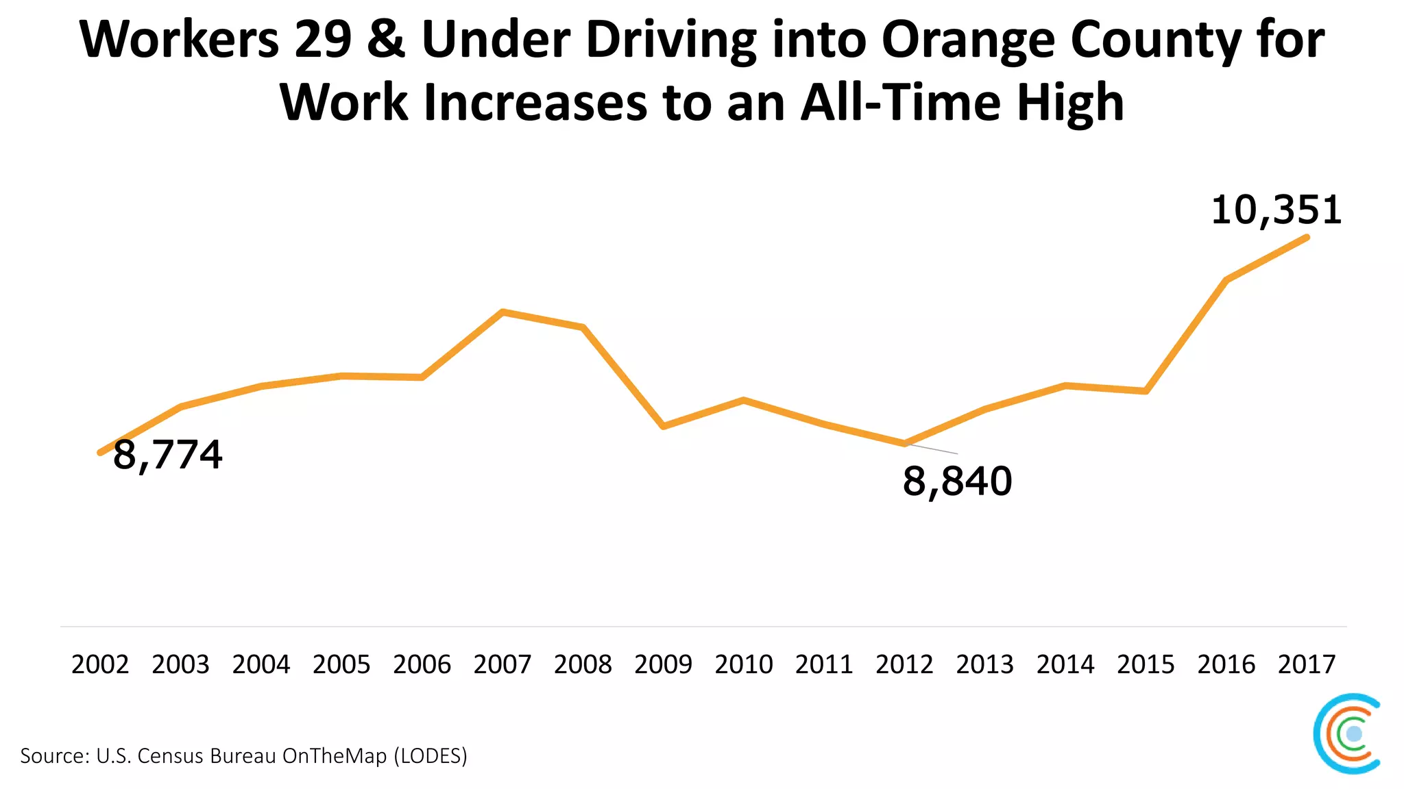 Workers 29 & Under Driving into Orange County for
Work Increases to an All-Time High
Source: U.S. Census Bureau OnTheMap (LODES)
8,774
8,840
10,351
2002 2003 2004 2005 2006 2007 2008 2009 2010 2011 2012 2013 2014 2015 2016 2017
 