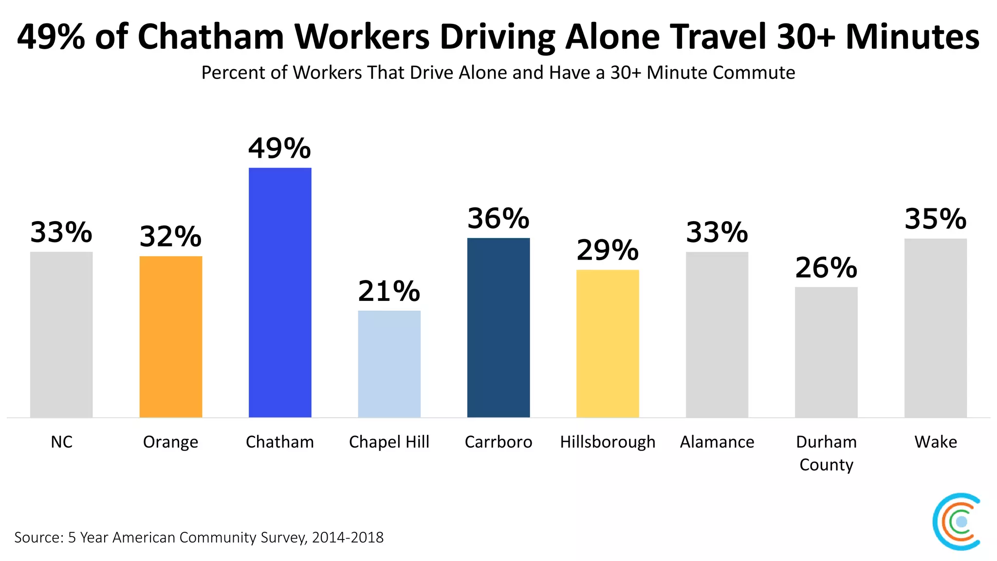 49% of Chatham Workers Driving Alone Travel 30+ Minutes
Source: 5 Year American Community Survey, 2014-2018
Percent of Workers That Drive Alone and Have a 30+ Minute Commute
33% 32%
49%
21%
36%
29%
33%
26%
35%
NC Orange Chatham Chapel Hill Carrboro Hillsborough Alamance Durham
County
Wake
 