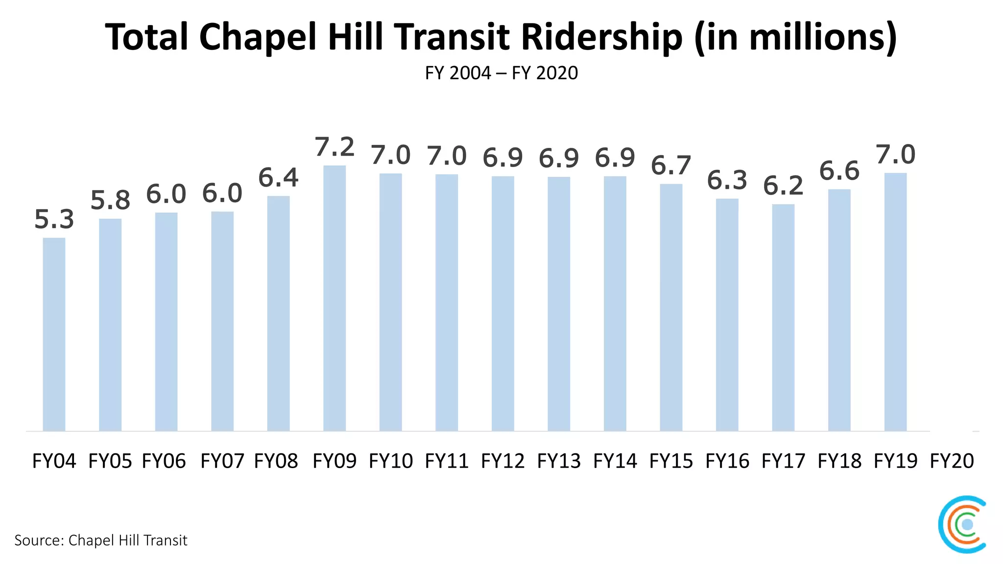 Total Chapel Hill Transit Ridership (in millions)
Source: Chapel Hill Transit
FY 2004 – FY 2020
5.3
5.8 6.0 6.0
6.4
7.2 7.0 7.0 6.9 6.9 6.9 6.7
6.3 6.2
6.6
7.0
5.6
FY04 FY05 FY06 FY07 FY08 FY09 FY10 FY11 FY12 FY13 FY14 FY15 FY16 FY17 FY18 FY19 FY20
 