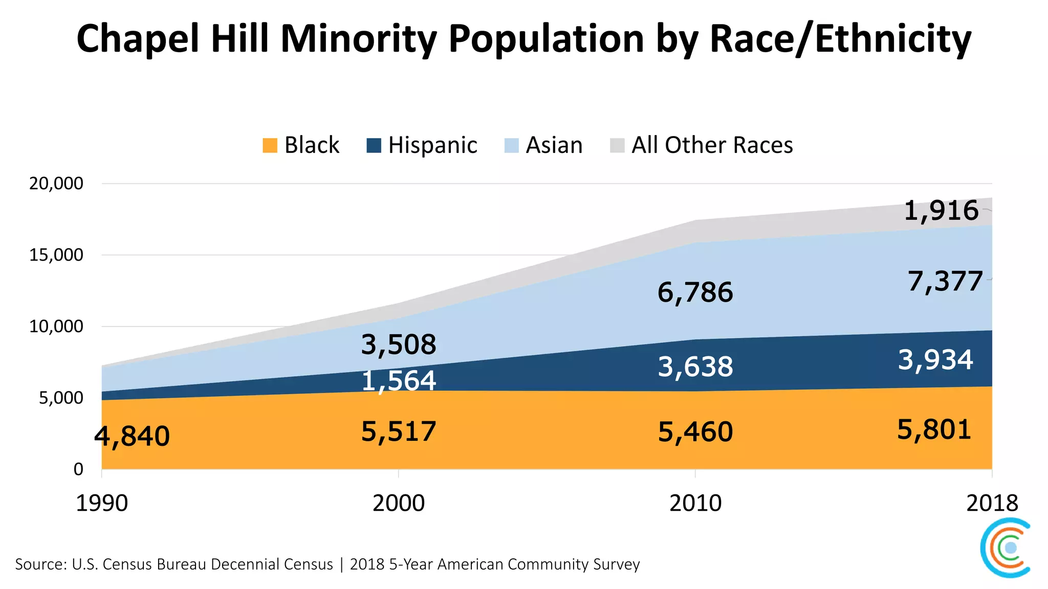 Chapel Hill Minority Population by Race/Ethnicity
Source: U.S. Census Bureau Decennial Census | 2018 5-Year American Community Survey
4,840 5,517 5,460 5,801
1,564
3,638 3,934
3,508
6,786 7,377
1,916
0
5,000
10,000
15,000
20,000
1990 2000 2010 2018
Black Hispanic Asian All Other Races
 