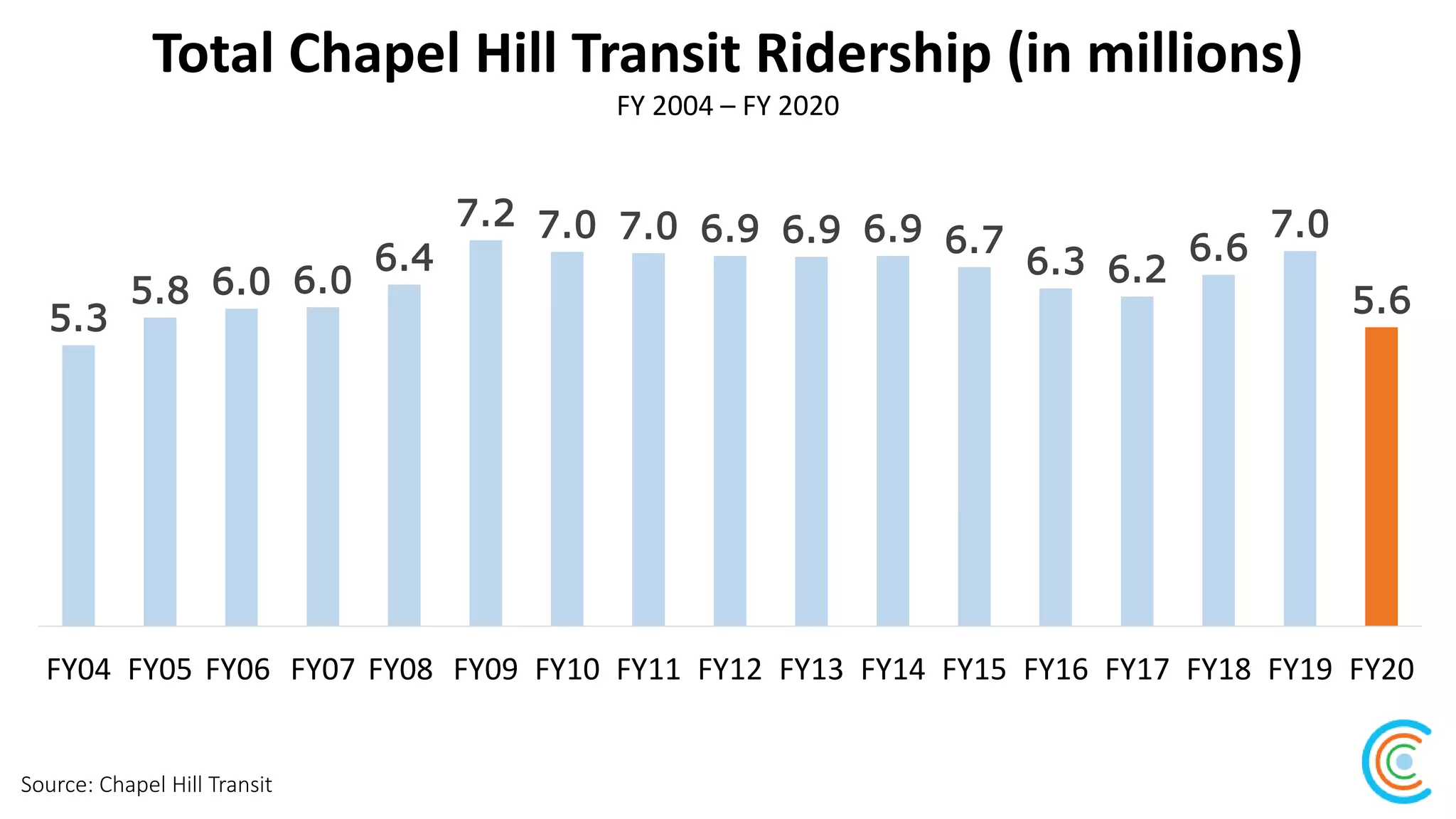 Total Chapel Hill Transit Ridership (in millions)
Source: Chapel Hill Transit
FY 2004 – FY 2020
5.3
5.8 6.0 6.0
6.4
7.2 7.0 7.0 6.9 6.9 6.9 6.7
6.3 6.2
6.6
7.0
5.6
FY04 FY05 FY06 FY07 FY08 FY09 FY10 FY11 FY12 FY13 FY14 FY15 FY16 FY17 FY18 FY19 FY20
 