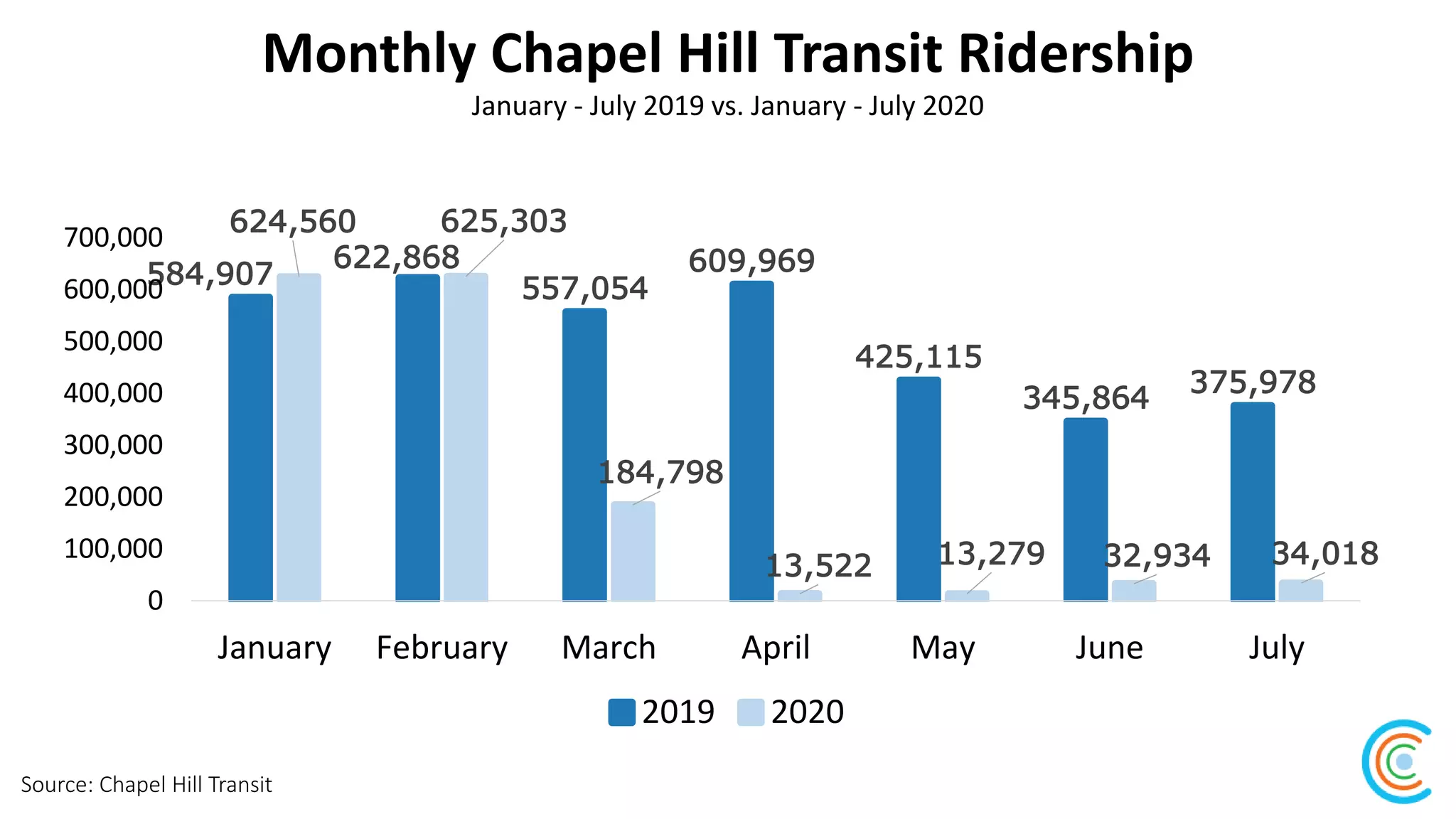 Monthly Chapel Hill Transit Ridership
Source: Chapel Hill Transit
January - July 2019 vs. January - July 2020
584,907
622,868
557,054
609,969
425,115
345,864
375,978
624,560 625,303
184,798
13,522 13,279 32,934 34,018
0
100,000
200,000
300,000
400,000
500,000
600,000
700,000
January February March April May June July
2019 2020
 