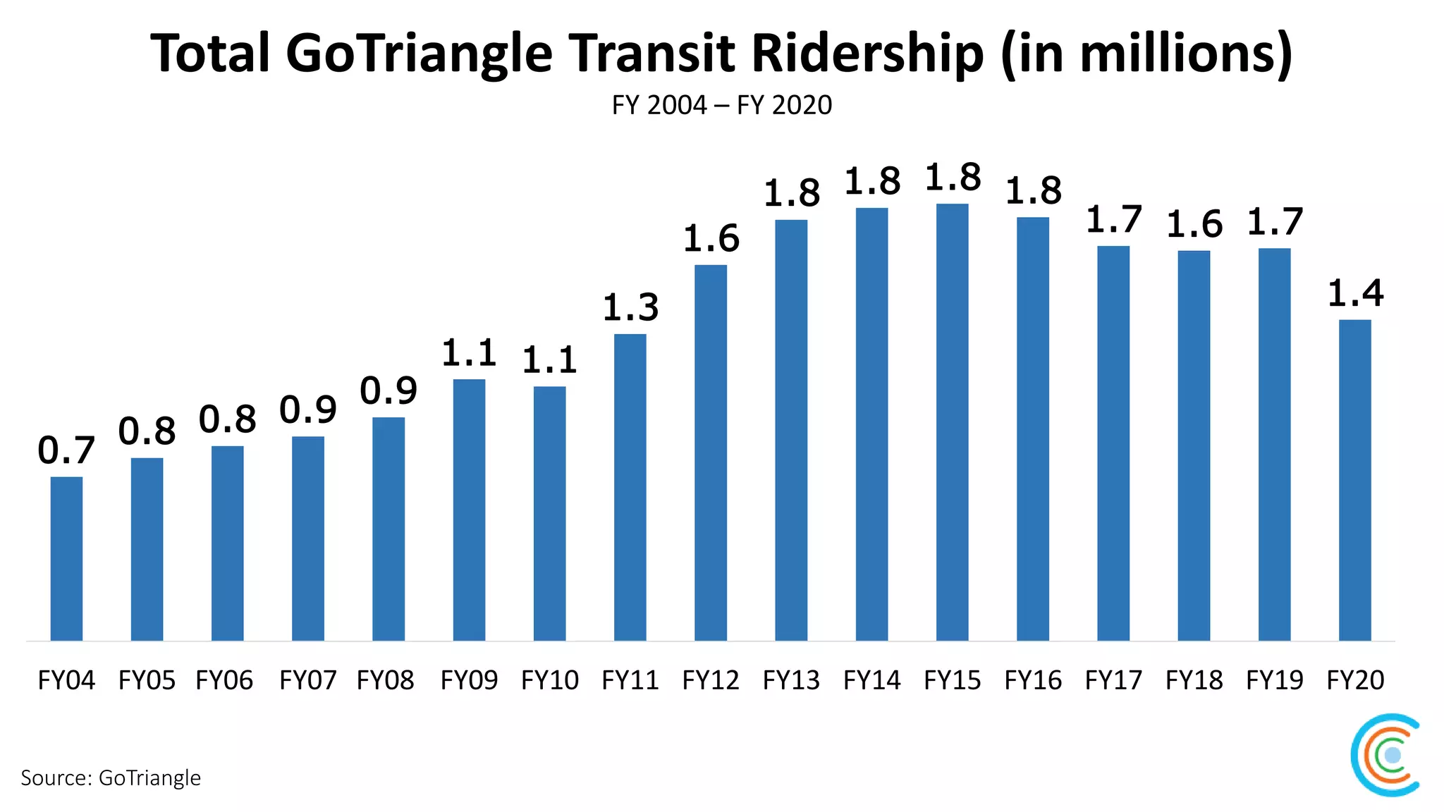 Total GoTriangle Transit Ridership (in millions)
Source: GoTriangle
FY 2004 – FY 2020
0.7
0.8 0.8 0.9
0.9
1.1 1.1
1.3
1.6
1.8 1.8 1.8 1.8
1.7 1.6 1.7
1.4
FY04 FY05 FY06 FY07 FY08 FY09 FY10 FY11 FY12 FY13 FY14 FY15 FY16 FY17 FY18 FY19 FY20
 