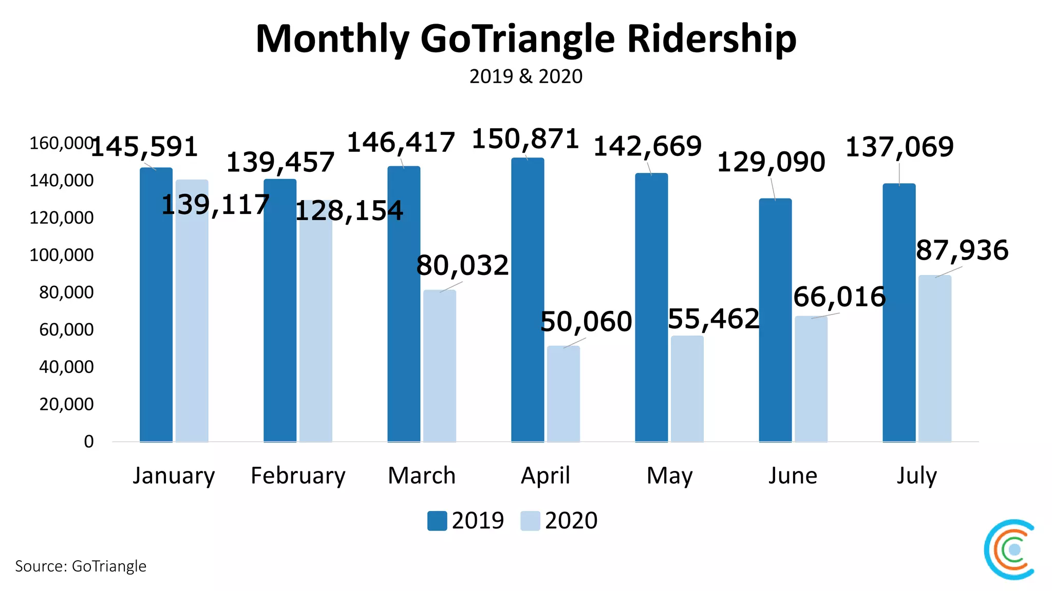 Monthly GoTriangle Ridership
Source: GoTriangle
2019 & 2020
145,591
139,457
146,417 150,871 142,669
129,090
137,069
139,117 128,154
80,032
50,060 55,462
66,016
87,936
0
20,000
40,000
60,000
80,000
100,000
120,000
140,000
160,000
January February March April May June July
2019 2020
 