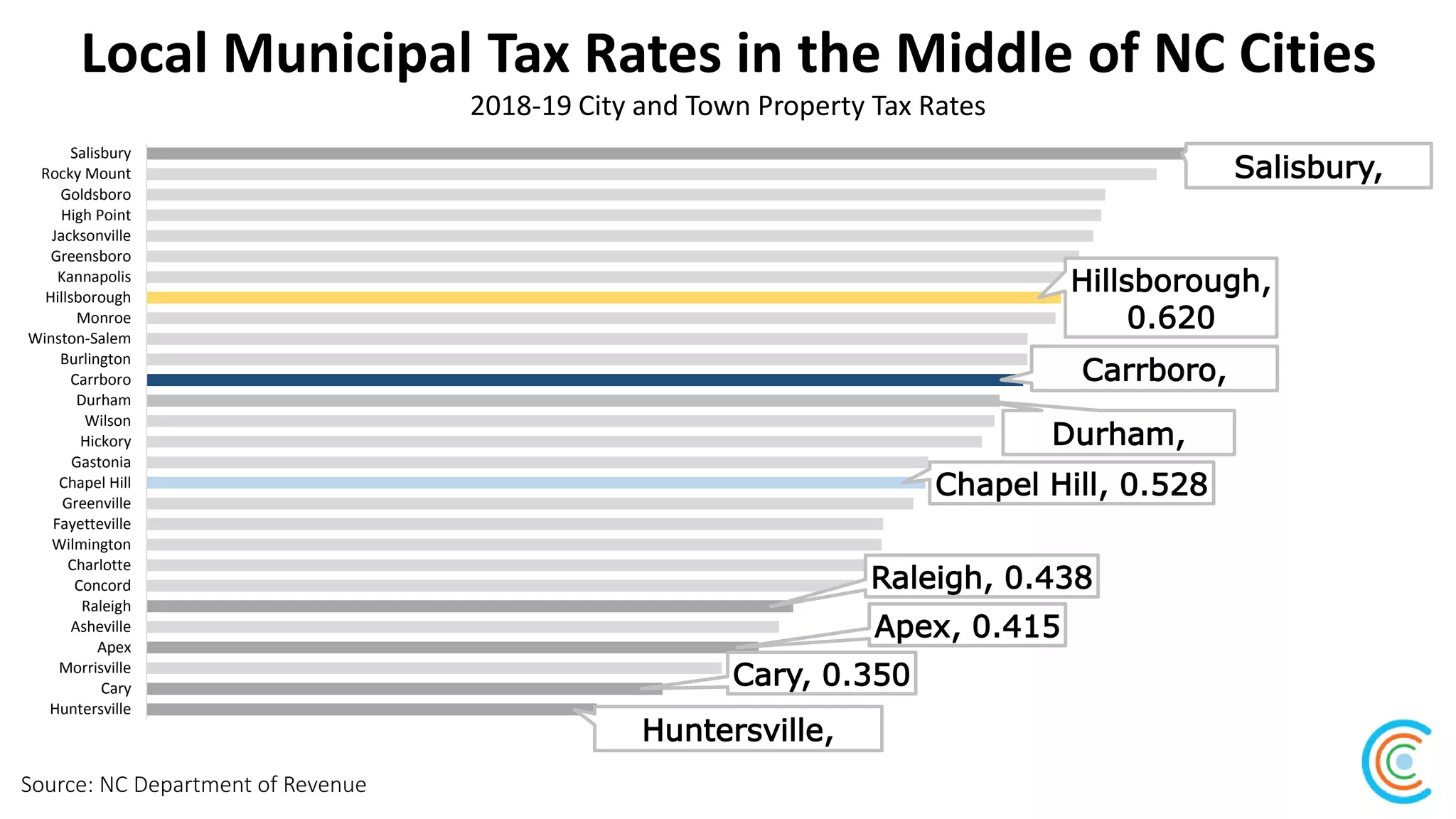 Local Municipal Tax Rates in the Middle of NC Cities
Source: NC Department of Revenue
2018-19 City and Town Property Tax Rates
Huntersville,
Cary, 0.350
Apex, 0.415
Raleigh, 0.438
Chapel Hill, 0.528
Durham,
Carrboro,
Hillsborough,
0.620
Salisbury,
Huntersville
Cary
Morrisville
Apex
Asheville
Raleigh
Concord
Charlotte
Wilmington
Fayetteville
Greenville
Chapel Hill
Gastonia
Hickory
Wilson
Durham
Carrboro
Burlington
Winston-Salem
Monroe
Hillsborough
Kannapolis
Greensboro
Jacksonville
High Point
Goldsboro
Rocky Mount
Salisbury
 