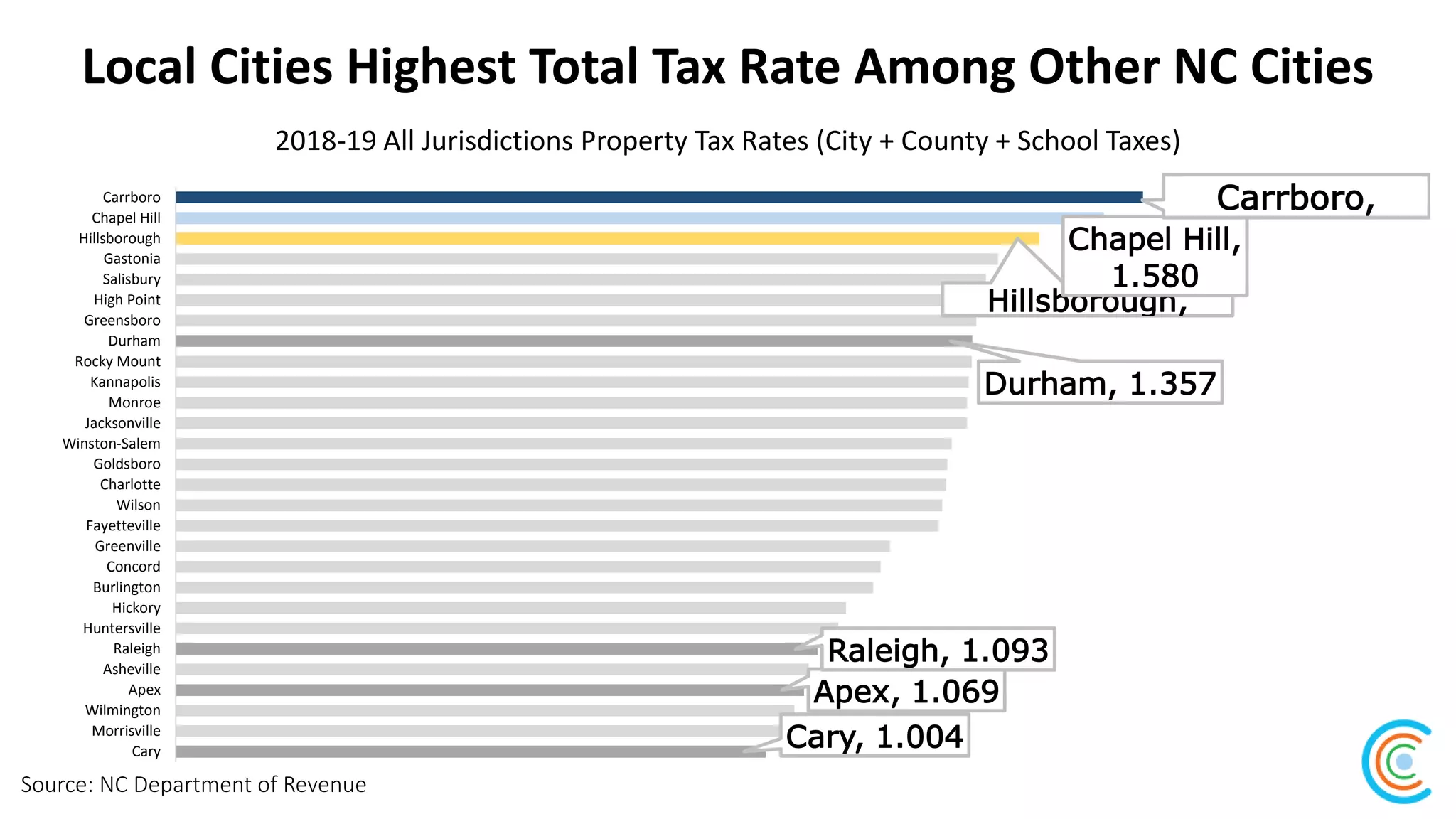 Local Cities Highest Total Tax Rate Among Other NC Cities
Source: NC Department of Revenue
2018-19 All Jurisdictions Property Tax Rates (City + County + School Taxes)
Cary, 1.004
Apex, 1.069
Raleigh, 1.093
Durham, 1.357
Hillsborough,
Chapel Hill,
1.580
Carrboro,
Cary
Morrisville
Wilmington
Apex
Asheville
Raleigh
Huntersville
Hickory
Burlington
Concord
Greenville
Fayetteville
Wilson
Charlotte
Goldsboro
Winston-Salem
Jacksonville
Monroe
Kannapolis
Rocky Mount
Durham
Greensboro
High Point
Salisbury
Gastonia
Hillsborough
Chapel Hill
Carrboro
 