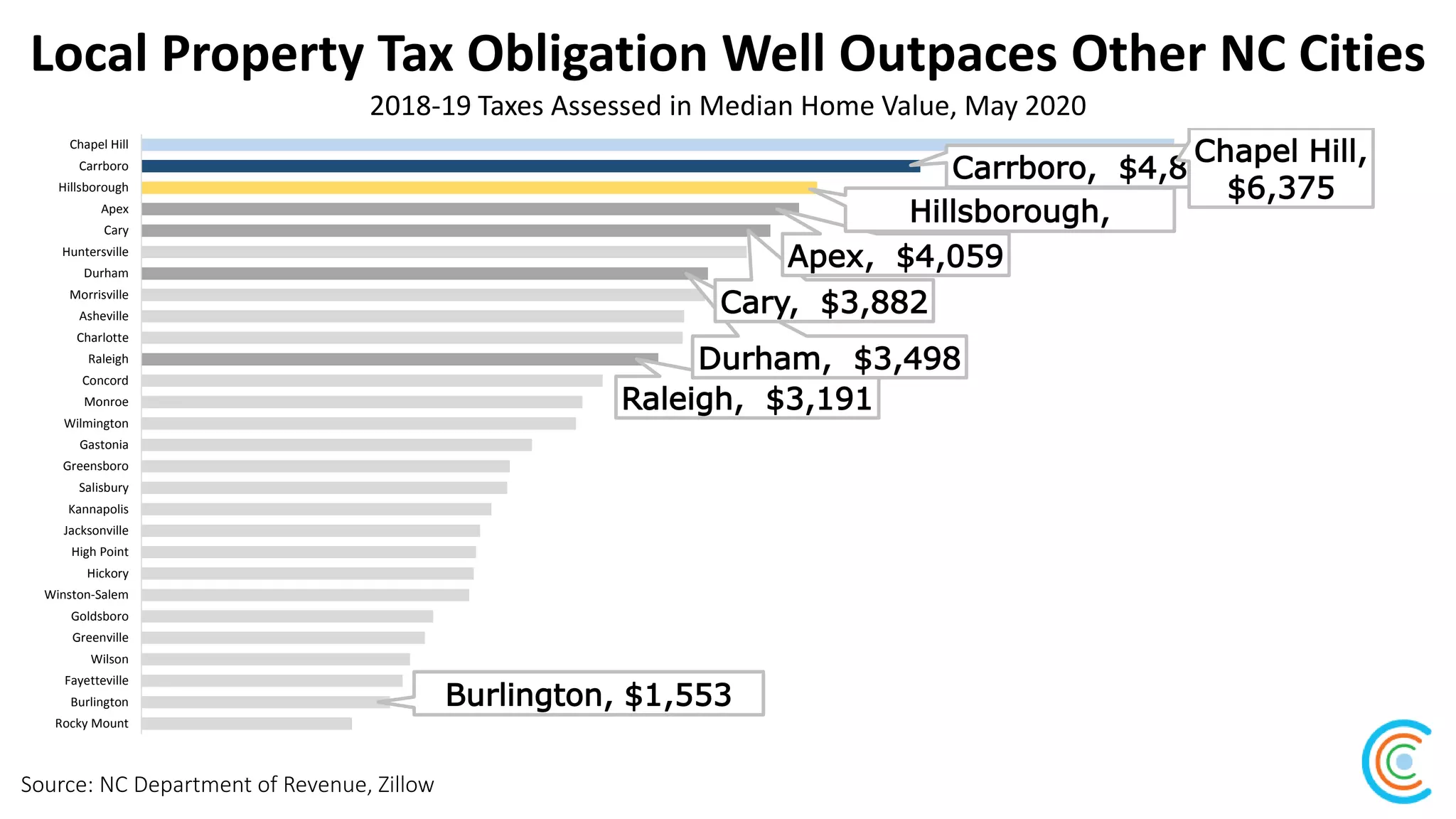 Local Property Tax Obligation Well Outpaces Other NC Cities
Source: NC Department of Revenue, Zillow
2018-19 Taxes Assessed in Median Home Value, May 2020
Burlington, $1,553
Raleigh, $3,191
Durham, $3,498
Cary, $3,882
Apex, $4,059
Hillsborough,
Carrboro, $4,808
Chapel Hill,
$6,375
Rocky Mount
Burlington
Fayetteville
Wilson
Greenville
Goldsboro
Winston-Salem
Hickory
High Point
Jacksonville
Kannapolis
Salisbury
Greensboro
Gastonia
Wilmington
Monroe
Concord
Raleigh
Charlotte
Asheville
Morrisville
Durham
Huntersville
Cary
Apex
Hillsborough
Carrboro
Chapel Hill
 
