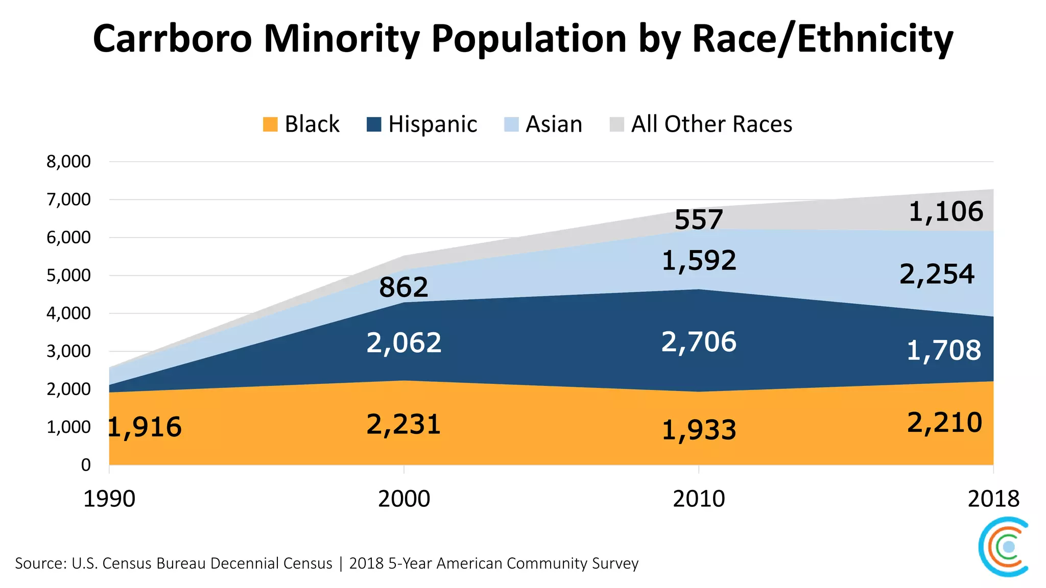 Carrboro Minority Population by Race/Ethnicity
Source: U.S. Census Bureau Decennial Census | 2018 5-Year American Community Survey
1,916 2,231 1,933 2,210
2,062 2,706 1,708
862
1,592
2,254
557 1,106
0
1,000
2,000
3,000
4,000
5,000
6,000
7,000
8,000
1990 2000 2010 2018
Black Hispanic Asian All Other Races
 