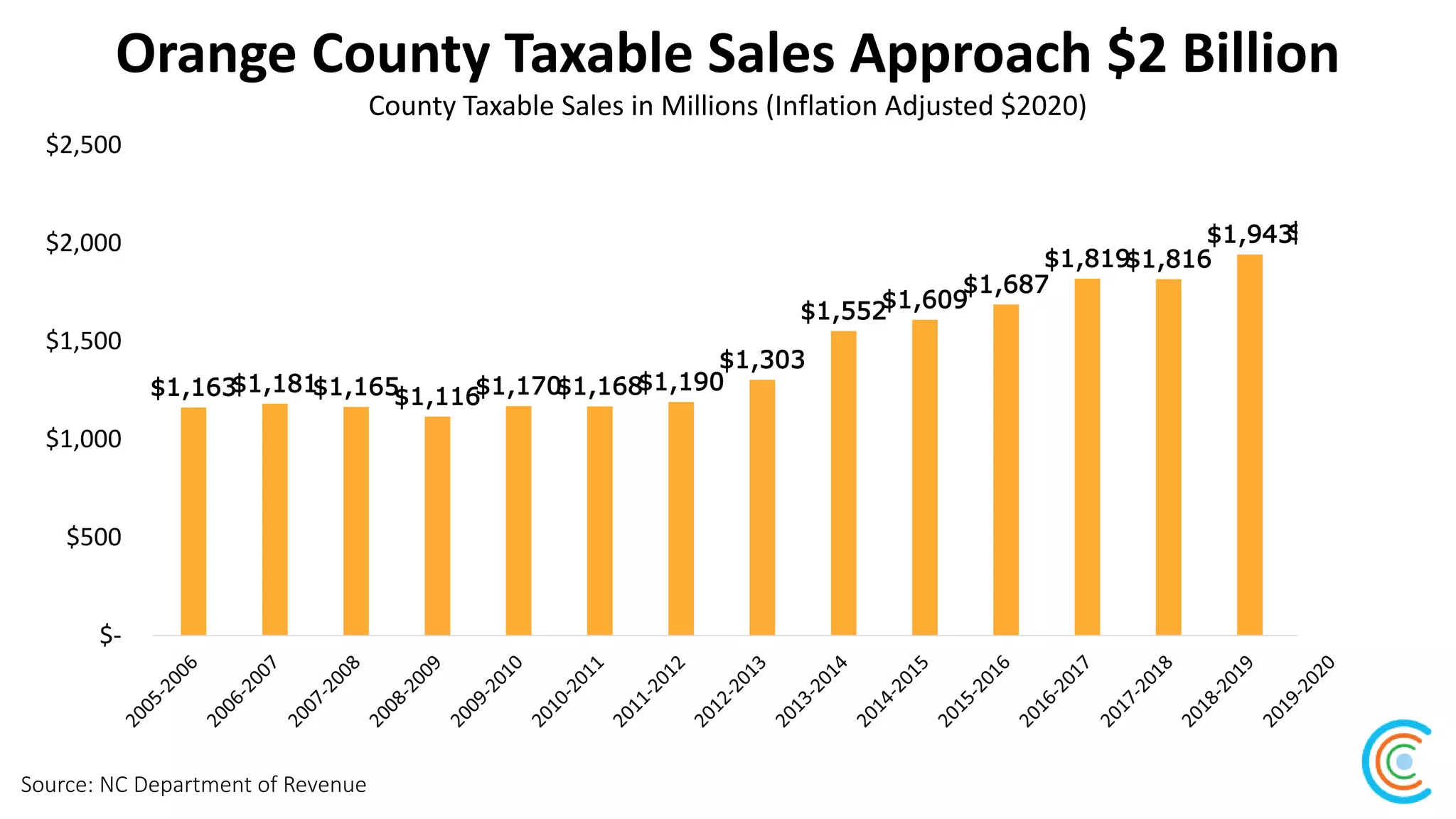 Orange County Taxable Sales Approach $2 Billion
Source: NC Department of Revenue
County Taxable Sales in Millions (Inflation Adjusted $2020)
$1,163$1,181$1,165$1,116$1,170$1,168$1,190
$1,303
$1,552$1,609
$1,687
$1,819$1,816
$1,943$1,956
$-
$500
$1,000
$1,500
$2,000
$2,500
 