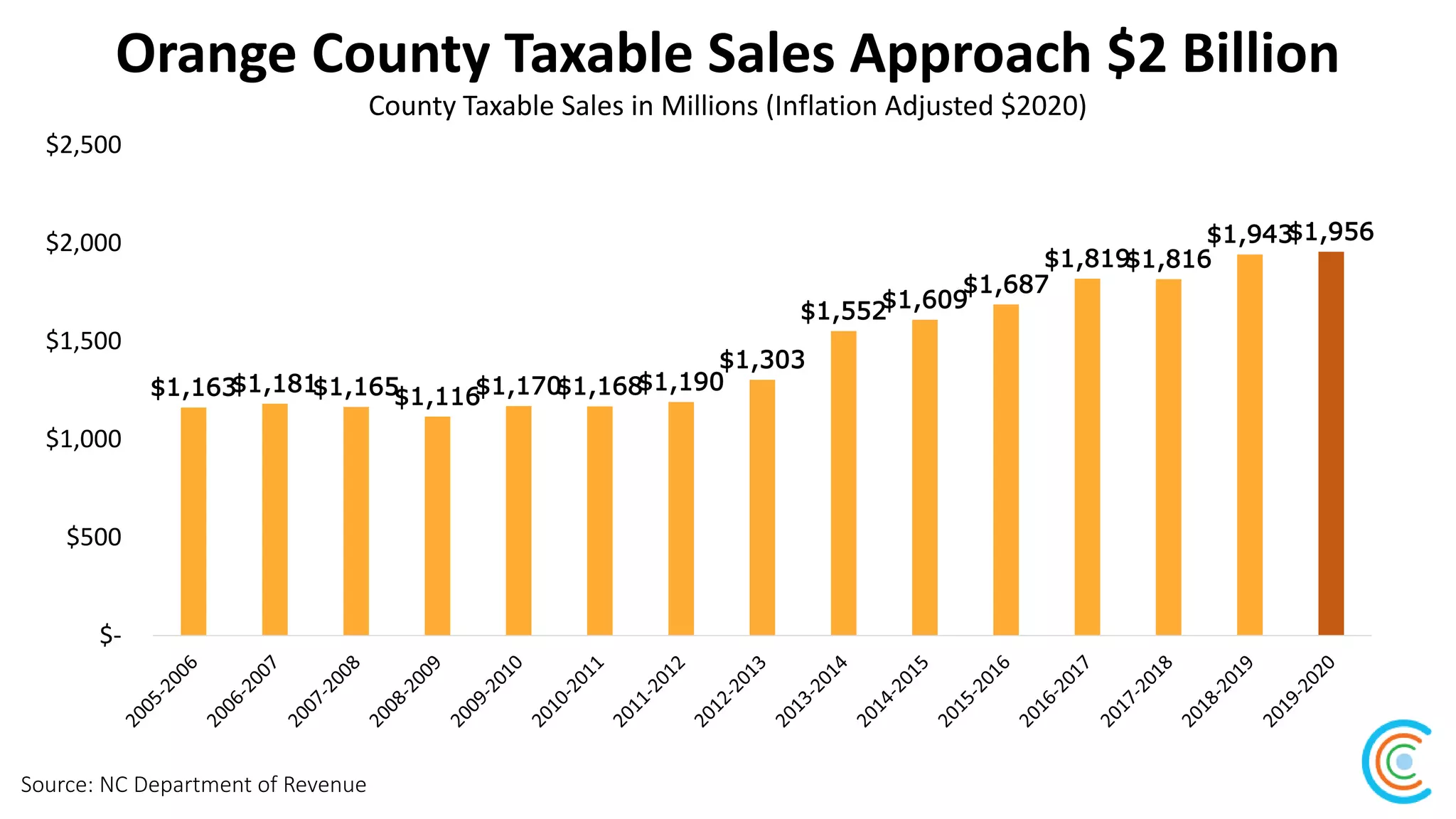 Orange County Taxable Sales Approach $2 Billion
Source: NC Department of Revenue
County Taxable Sales in Millions (Inflation Adjusted $2020)
$1,163$1,181$1,165$1,116$1,170$1,168$1,190
$1,303
$1,552$1,609
$1,687
$1,819$1,816
$1,943$1,956
$-
$500
$1,000
$1,500
$2,000
$2,500
 