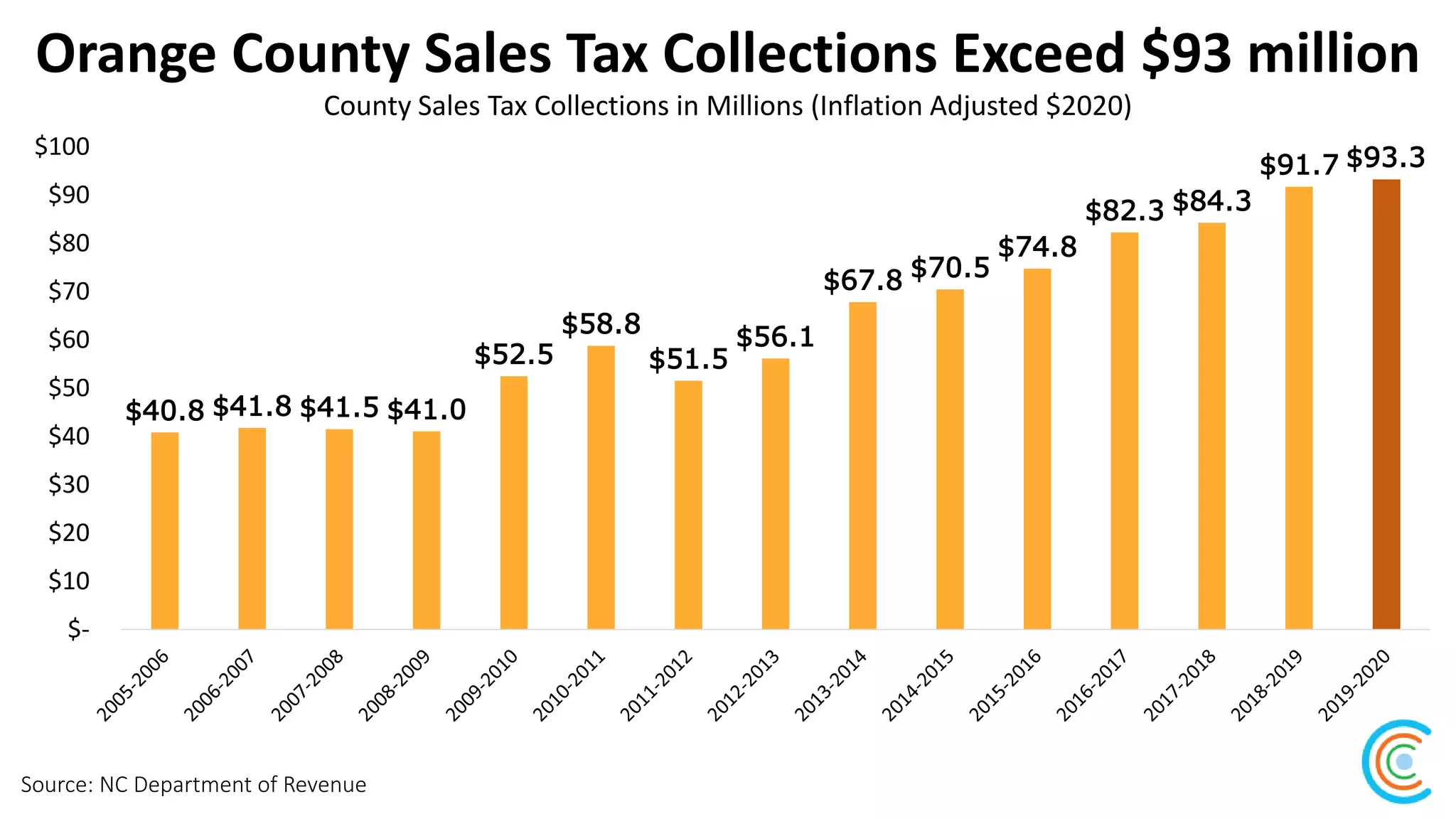 Orange County Sales Tax Collections Exceed $93 million
Source: NC Department of Revenue
County Sales Tax Collections in Millions (Inflation Adjusted $2020)
$40.8 $41.8 $41.5 $41.0
$52.5
$58.8
$51.5
$56.1
$67.8 $70.5
$74.8
$82.3 $84.3
$91.7 $93.3
$-
$10
$20
$30
$40
$50
$60
$70
$80
$90
$100
 