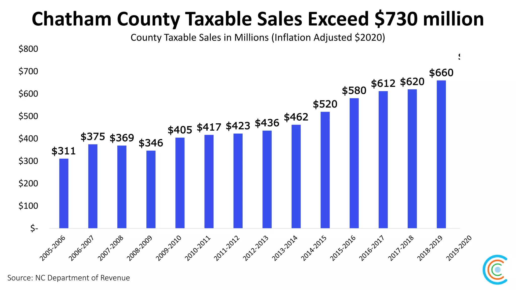 Chatham County Taxable Sales Exceed $730 million
Source: NC Department of Revenue
County Taxable Sales in Millions (Inflation Adjusted $2020)
$311
$375 $369
$346
$405 $417 $423 $436
$462
$520
$580
$612 $620
$660
$733
$-
$100
$200
$300
$400
$500
$600
$700
$800
 