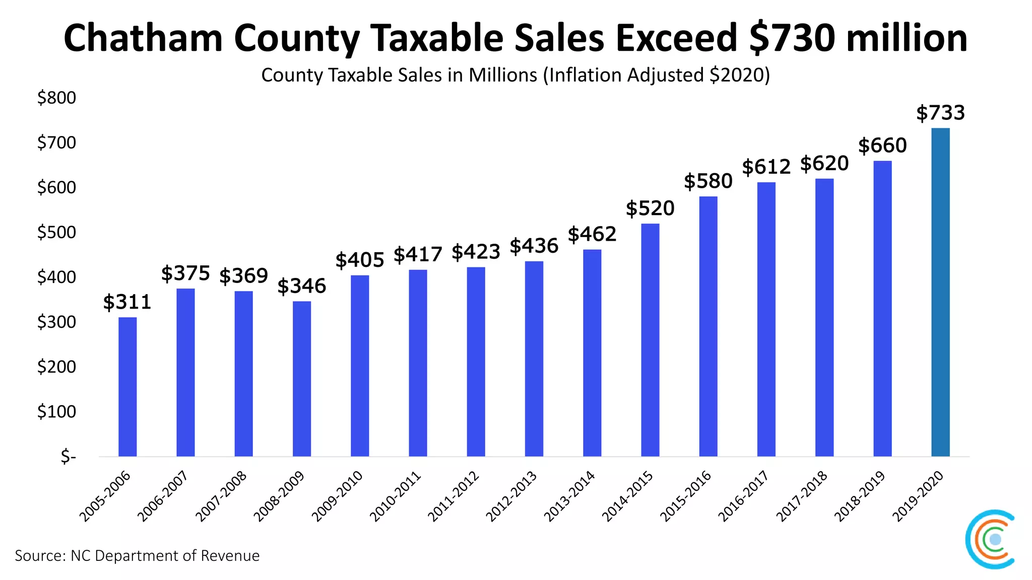 Chatham County Taxable Sales Exceed $730 million
Source: NC Department of Revenue
County Taxable Sales in Millions (Inflation Adjusted $2020)
$311
$375 $369
$346
$405 $417 $423 $436
$462
$520
$580
$612 $620
$660
$733
$-
$100
$200
$300
$400
$500
$600
$700
$800
 