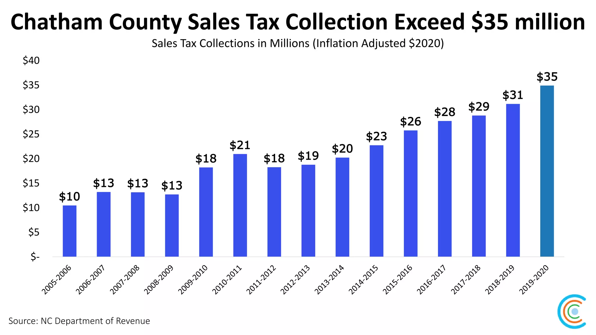 Chatham County Sales Tax Collection Exceed $35 million
Source: NC Department of Revenue
Sales Tax Collections in Millions (Inflation Adjusted $2020)
$10
$13 $13 $13
$18
$21
$18 $19
$20
$23
$26
$28 $29
$31
$35
$-
$5
$10
$15
$20
$25
$30
$35
$40
 