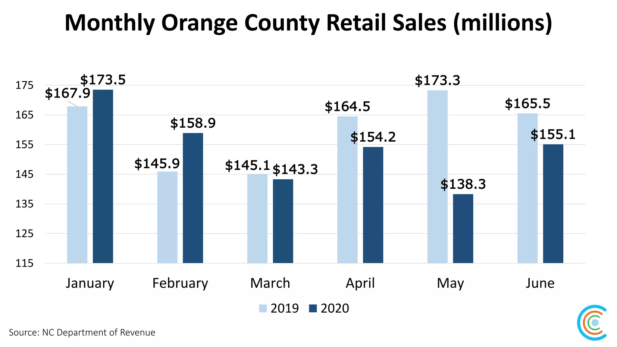 Monthly Orange County Retail Sales (millions)
Source: NC Department of Revenue
$167.9
$145.9 $145.1
$164.5
$173.3
$165.5
$173.5
$158.9
$143.3
$154.2
$138.3
$155.1
115
125
135
145
155
165
175
January February March April May June
2019 2020
 