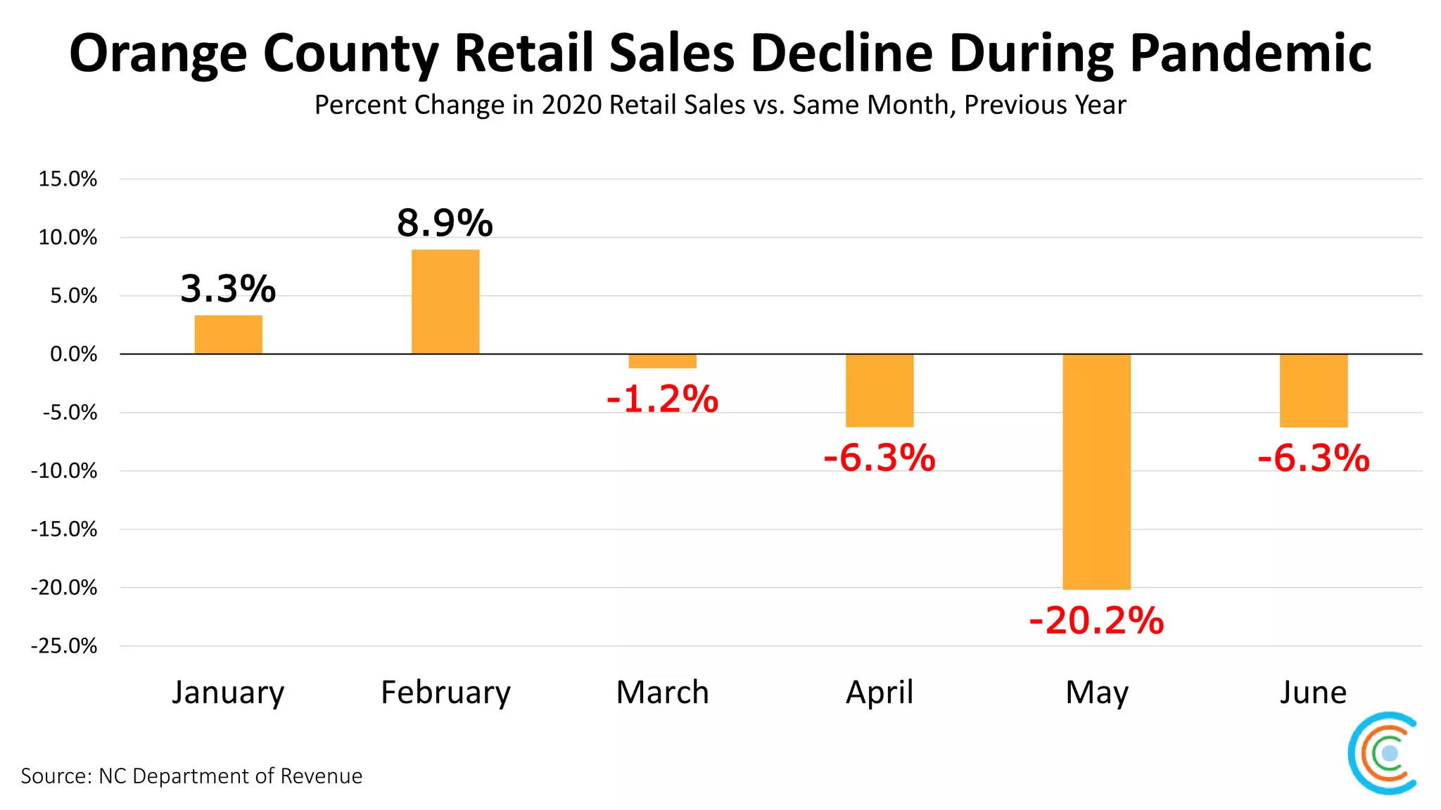Orange County Retail Sales Decline During Pandemic
Source: NC Department of Revenue
Percent Change in 2020 Retail Sales vs. Same Month, Previous Year
-6.3%
-20.2%
-6.3%
-1.2%
8.9%
3.3%
-25.0%
-20.0%
-15.0%
-10.0%
-5.0%
0.0%
5.0%
10.0%
15.0%
JuneMayAprilMarchFebruaryJanuary
 