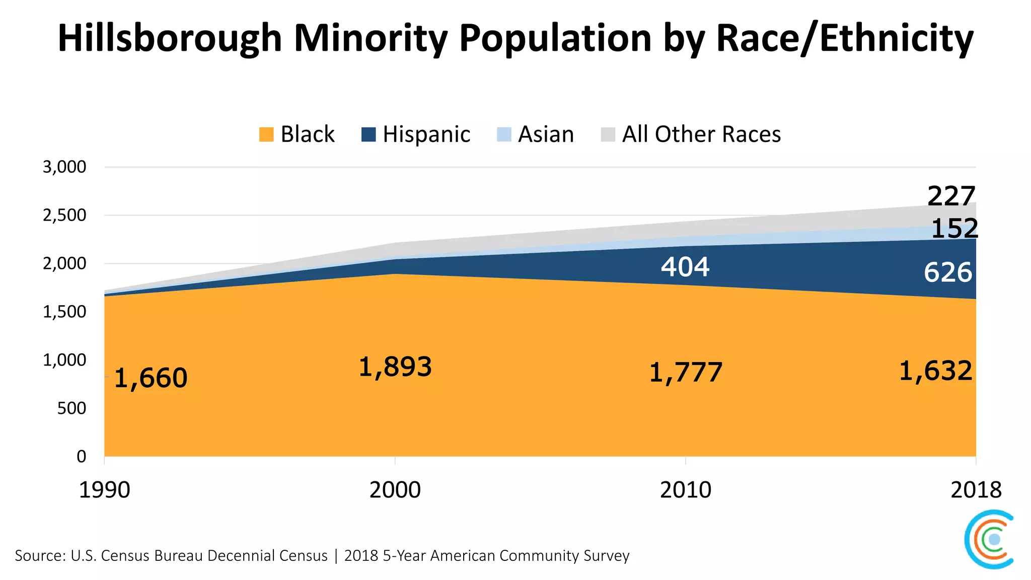 Hillsborough Minority Population by Race/Ethnicity
Source: U.S. Census Bureau Decennial Census | 2018 5-Year American Community Survey
1,660 1,893 1,777 1,632
404 626
152
227
0
500
1,000
1,500
2,000
2,500
3,000
1990 2000 2010 2018
Black Hispanic Asian All Other Races
 