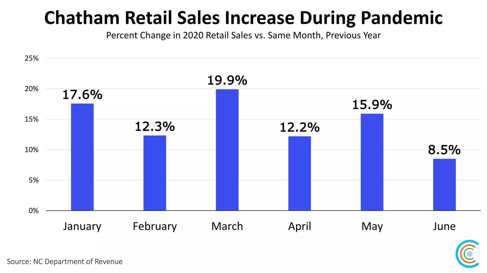 Chatham Retail Sales Increase During Pandemic
Source: NC Department of Revenue
Percent Change in 2020 Retail Sales vs. Same Month, Previous Year
8.5%
15.9%
12.2%
19.9%
12.3%
17.6%
0%
5%
10%
15%
20%
25%
JuneMayAprilMarchFebruaryJanuary
 