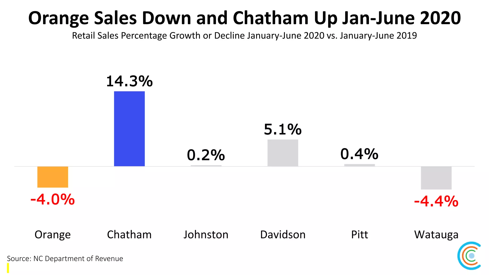 Orange Sales Down and Chatham Up Jan-June 2020
Source: NC Department of Revenue
Retail Sales Percentage Growth or Decline January-June 2020 vs. January-June 2019
-4.0%
14.3%
0.2%
5.1%
0.4%
-4.4%
Orange Chatham Johnston Davidson Pitt Watauga
 