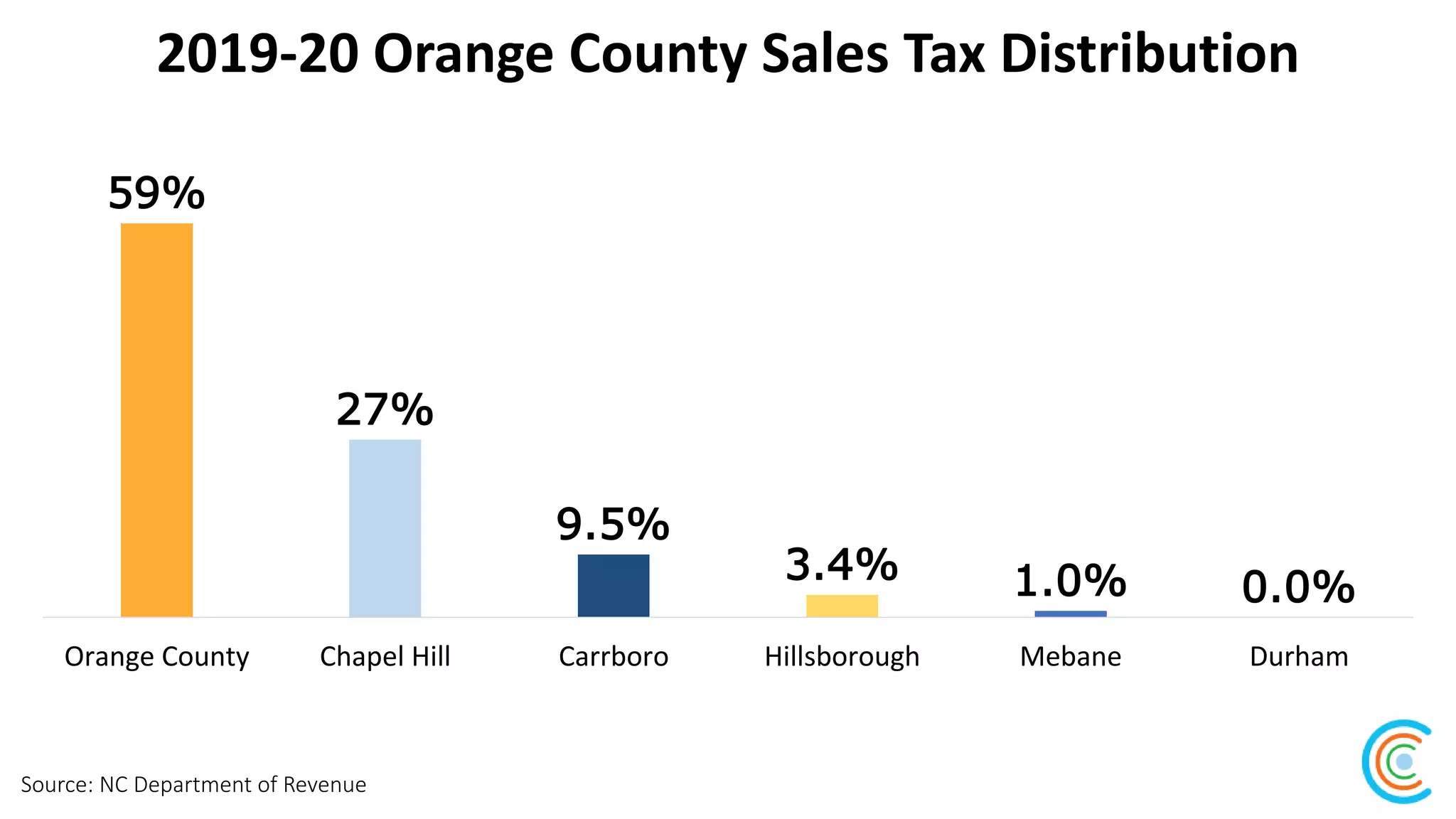 2019-20 Orange County Sales Tax Distribution
Source: NC Department of Revenue
59%
27%
9.5%
3.4% 1.0% 0.0%
Orange County Chapel Hill Carrboro Hillsborough Mebane Durham
 