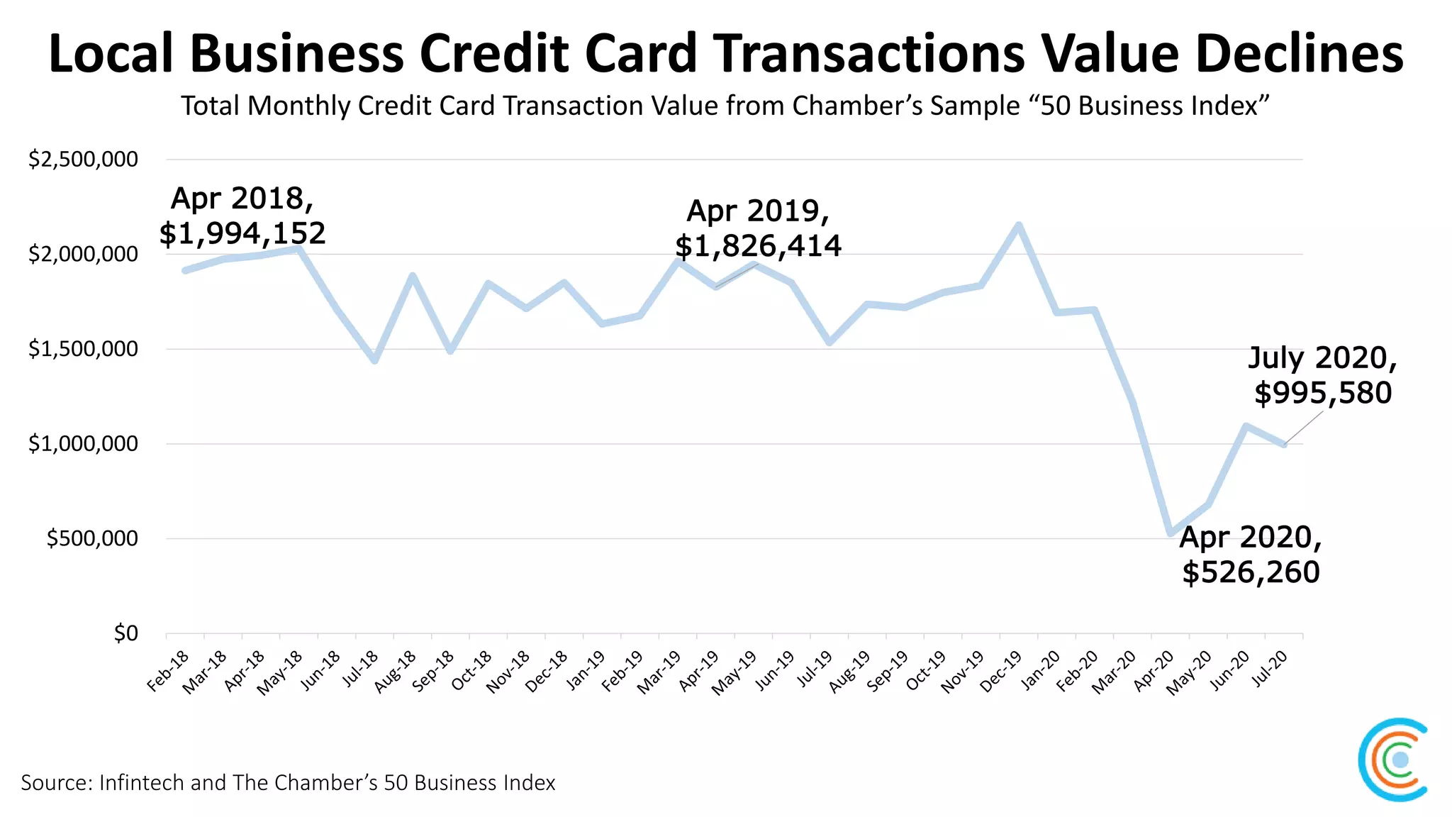 Local Business Credit Card Transactions Value Declines
Source: Infintech and The Chamber’s 50 Business Index
Total Monthly Credit Card Transaction Value from Chamber’s Sample “50 Business Index”
Apr 2018,
$1,994,152
Apr 2019,
$1,826,414
Apr 2020,
$526,260
July 2020,
$995,580
$0
$500,000
$1,000,000
$1,500,000
$2,000,000
$2,500,000
 