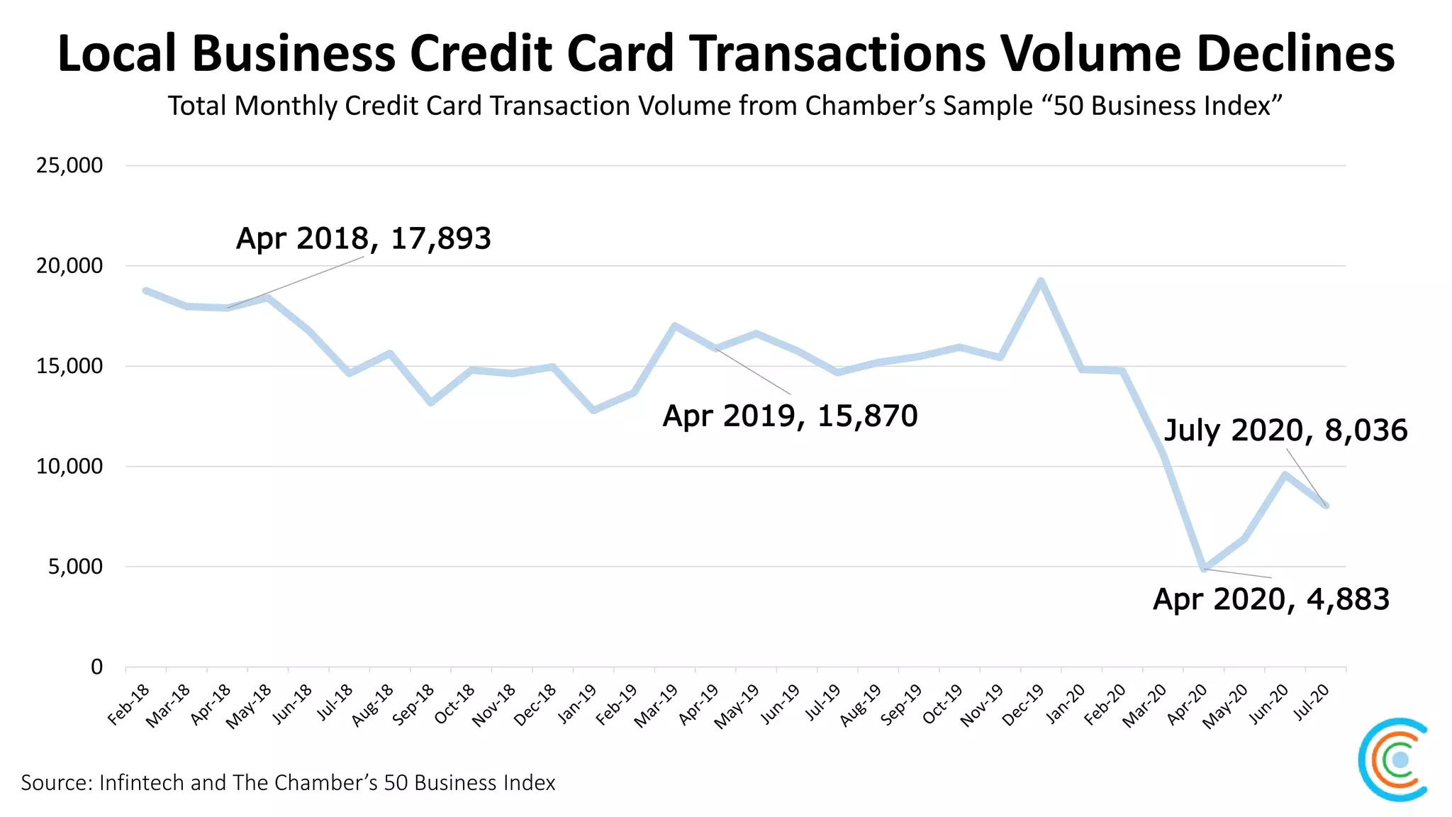 Local Business Credit Card Transactions Volume Declines
Source: Infintech and The Chamber’s 50 Business Index
Total Monthly Credit Card Transaction Volume from Chamber’s Sample “50 Business Index”
Apr 2018, 17,893
Apr 2019, 15,870
Apr 2020, 4,883
July 2020, 8,036
0
5,000
10,000
15,000
20,000
25,000
 