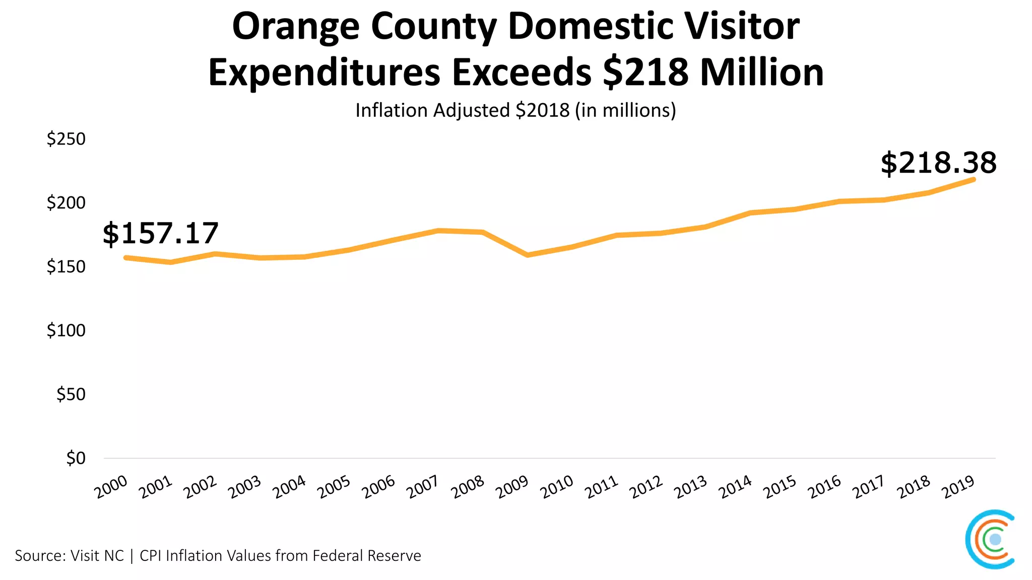 Orange County Domestic Visitor
Expenditures Exceeds $218 Million
Source: Visit NC | CPI Inflation Values from Federal Reserve
Inflation Adjusted $2018 (in millions)
$157.17
$218.38
$0
$50
$100
$150
$200
$250
 