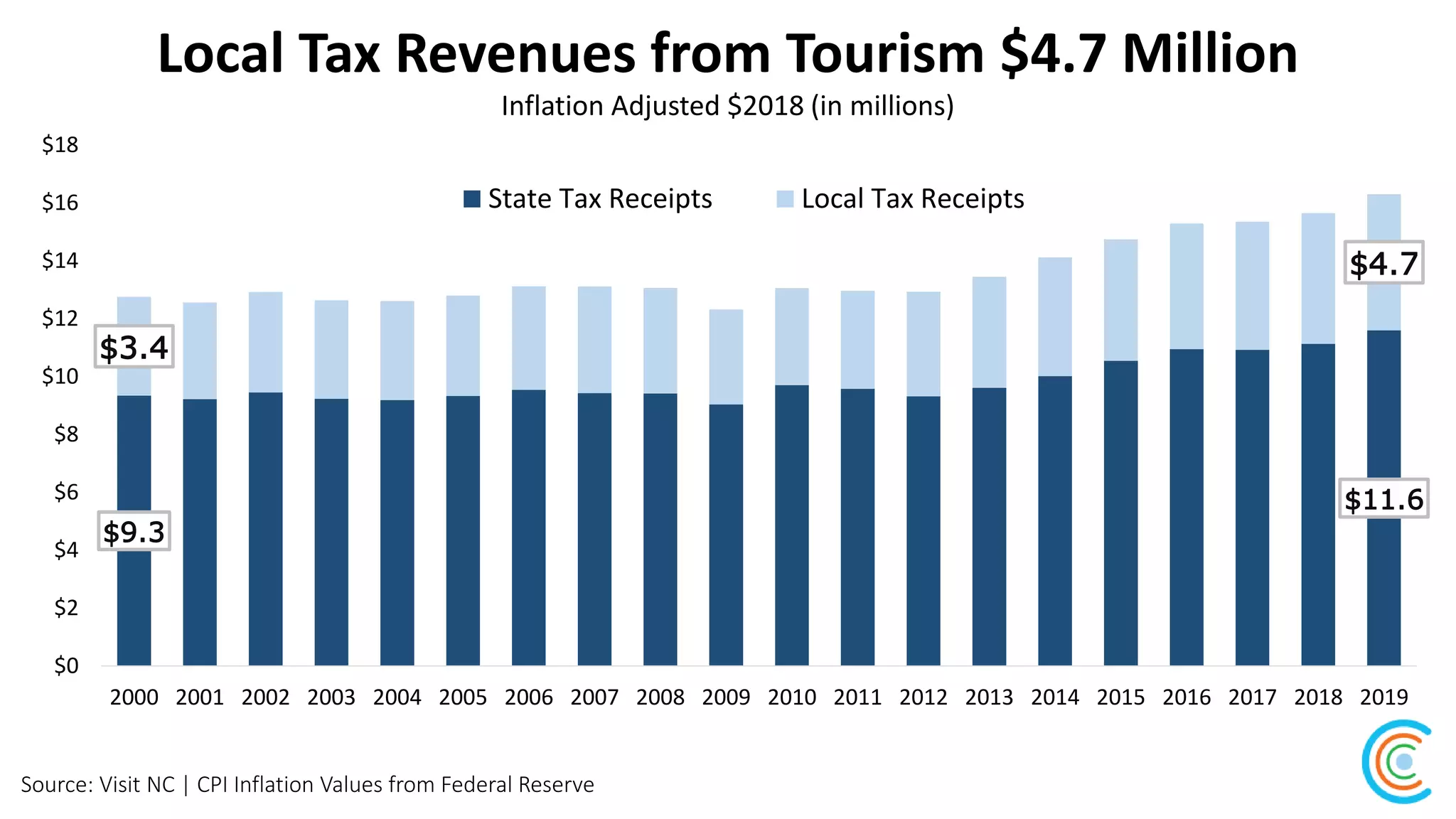 Local Tax Revenues from Tourism $4.7 Million
Source: Visit NC | CPI Inflation Values from Federal Reserve
Inflation Adjusted $2018 (in millions)
$9.3
$11.6
$3.4
$4.7
$0
$2
$4
$6
$8
$10
$12
$14
$16
$18
2000 2001 2002 2003 2004 2005 2006 2007 2008 2009 2010 2011 2012 2013 2014 2015 2016 2017 2018 2019
State Tax Receipts Local Tax Receipts
 