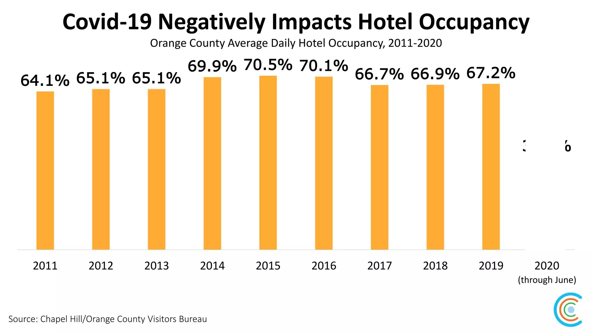 Covid-19 Negatively Impacts Hotel Occupancy
Source: Chapel Hill/Orange County Visitors Bureau
Orange County Average Daily Hotel Occupancy, 2011-2020
64.1% 65.1% 65.1%
69.9% 70.5% 70.1%
66.7% 66.9% 67.2%
37.7%
2011 2012 2013 2014 2015 2016 2017 2018 2019 2020
(through June)
 