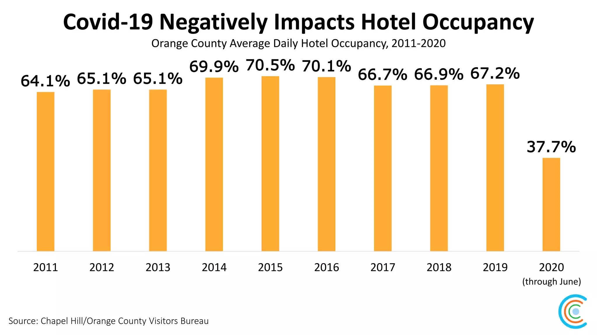 Covid-19 Negatively Impacts Hotel Occupancy
Source: Chapel Hill/Orange County Visitors Bureau
Orange County Average Daily Hotel Occupancy, 2011-2020
64.1% 65.1% 65.1%
69.9% 70.5% 70.1%
66.7% 66.9% 67.2%
37.7%
2011 2012 2013 2014 2015 2016 2017 2018 2019 2020
(through June)
 