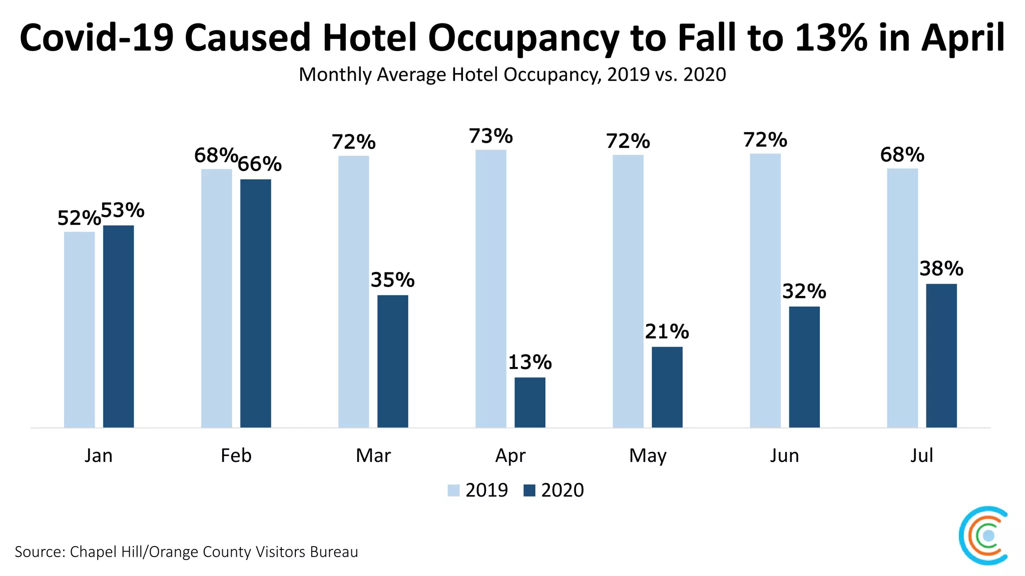 Covid-19 Caused Hotel Occupancy to Fall to 13% in April
Source: Chapel Hill/Orange County Visitors Bureau
Monthly Average Hotel Occupancy, 2019 vs. 2020
52%
68%
72% 73% 72% 72%
68%
53%
66%
35%
13%
21%
32%
38%
Jan Feb Mar Apr May Jun Jul
2019 2020
 