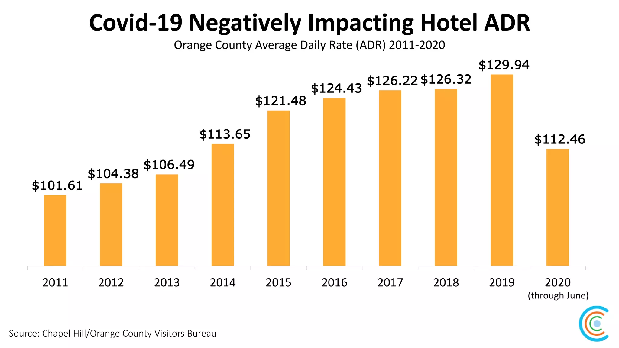 Covid-19 Negatively Impacting Hotel ADR
Source: Chapel Hill/Orange County Visitors Bureau
Orange County Average Daily Rate (ADR) 2011-2020
$101.61
$104.38
$106.49
$113.65
$121.48
$124.43
$126.22 $126.32
$129.94
$112.46
2011 2012 2013 2014 2015 2016 2017 2018 2019 2020
(through June)
 