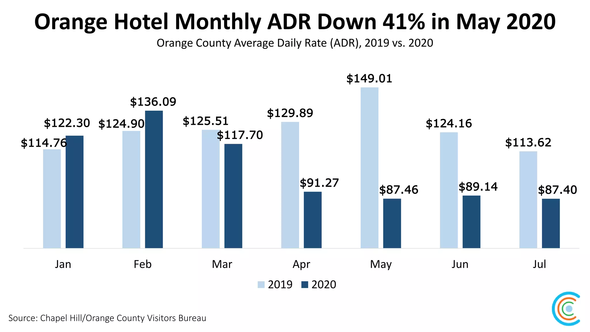 Orange Hotel Monthly ADR Down 41% in May 2020
Source: Chapel Hill/Orange County Visitors Bureau
Orange County Average Daily Rate (ADR), 2019 vs. 2020
$114.76
$124.90 $125.51
$129.89
$149.01
$124.16
$113.62
$122.30
$136.09
$117.70
$91.27
$87.46 $89.14 $87.40
Jan Feb Mar Apr May Jun Jul
2019 2020
 