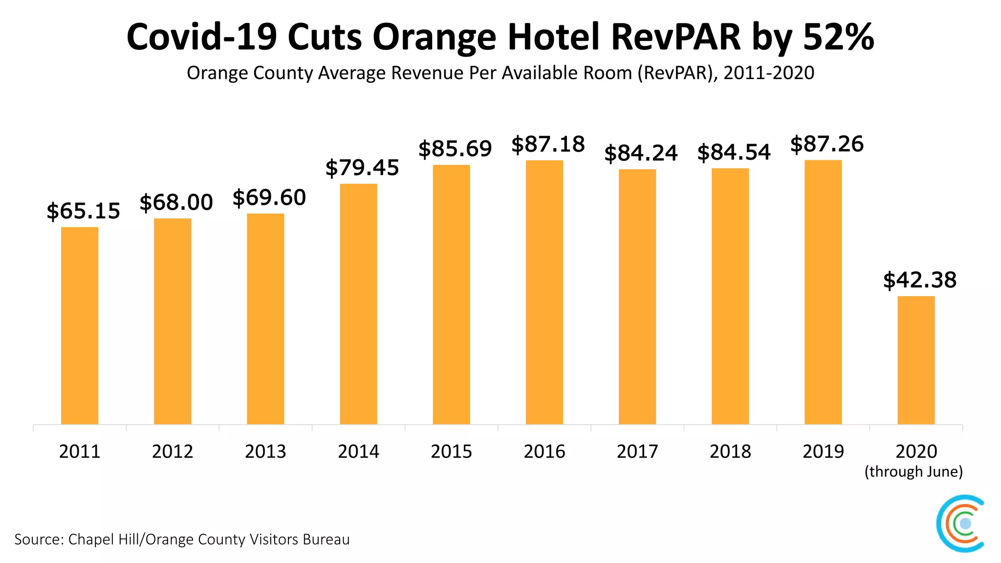 Covid-19 Cuts Orange Hotel RevPAR by 52%
Source: Chapel Hill/Orange County Visitors Bureau
Orange County Average Revenue Per Available Room (RevPAR), 2011-2020
$65.15 $68.00 $69.60
$79.45
$85.69 $87.18 $84.24 $84.54 $87.26
$42.38
2011 2012 2013 2014 2015 2016 2017 2018 2019 2020
(through June)
 