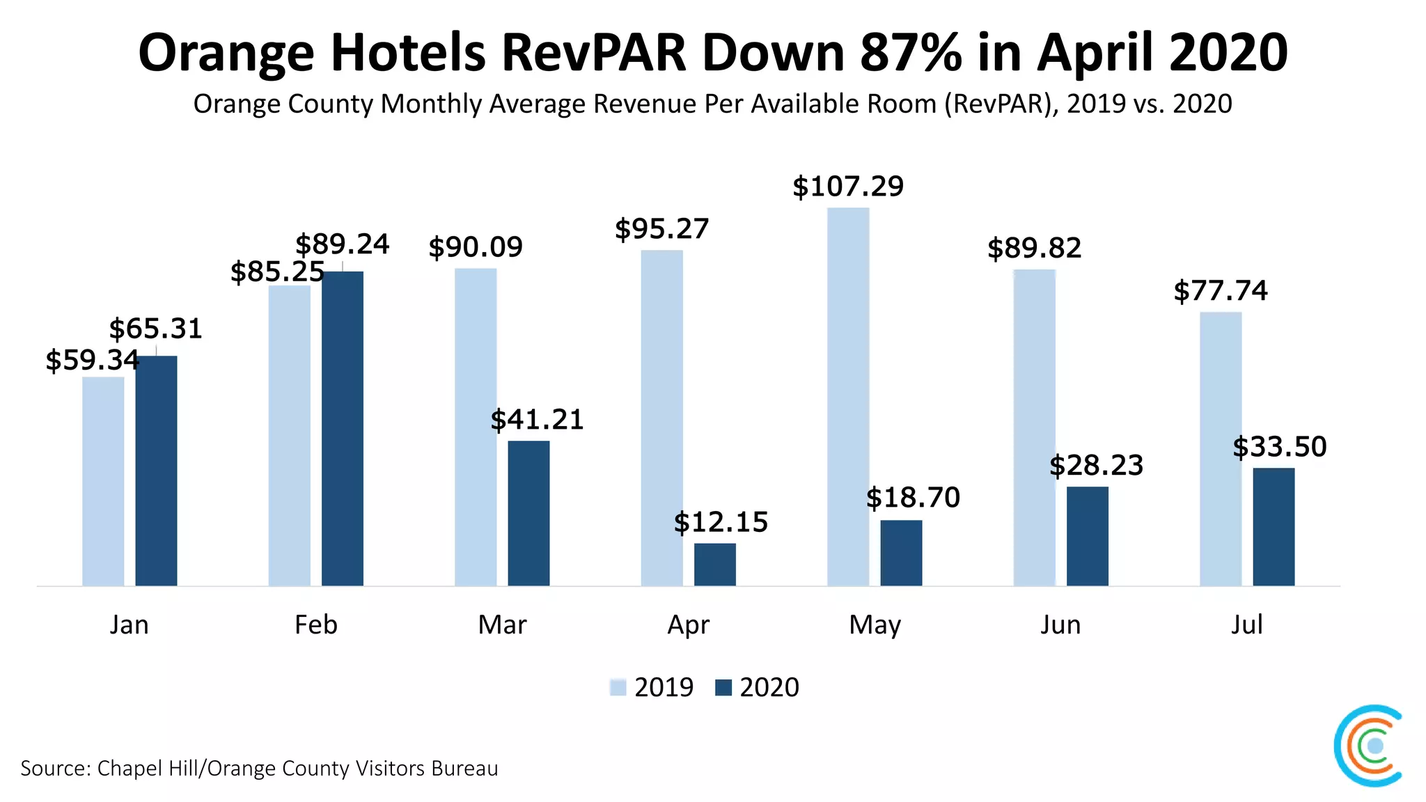 Orange Hotels RevPAR Down 87% in April 2020
Source: Chapel Hill/Orange County Visitors Bureau
Orange County Monthly Average Revenue Per Available Room (RevPAR), 2019 vs. 2020
$59.34
$85.25
$90.09
$95.27
$107.29
$89.82
$77.74
$65.31
$89.24
$41.21
$12.15
$18.70
$28.23
$33.50
Jan Feb Mar Apr May Jun Jul
2019 2020
 