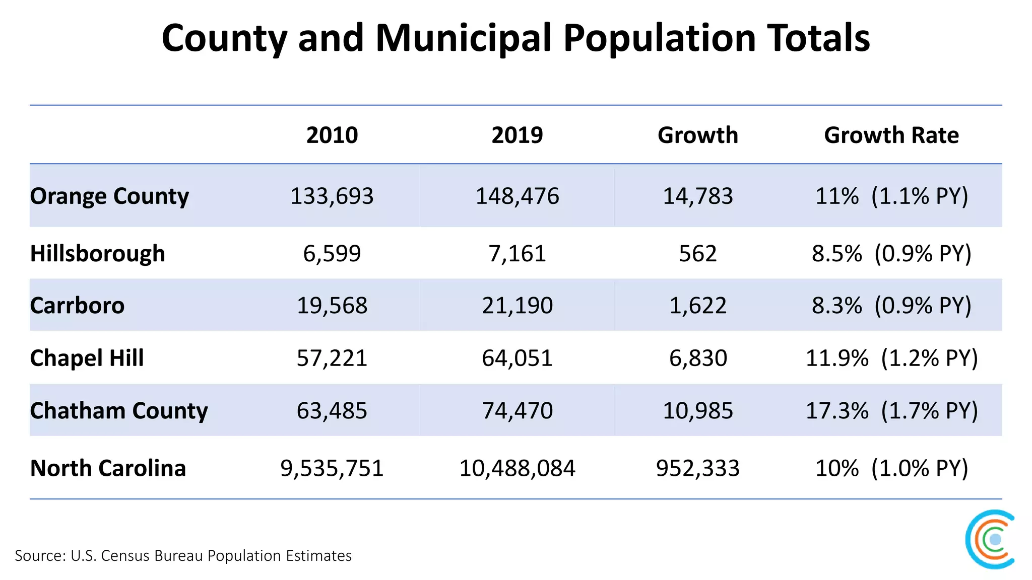 County and Municipal Population Totals
Source: U.S. Census Bureau Population Estimates
2010 2019 Growth Growth Rate
Orange County 133,693 148,476 14,783 11% (1.1% PY)
Hillsborough 6,599 7,161 562 8.5% (0.9% PY)
Carrboro 19,568 21,190 1,622 8.3% (0.9% PY)
Chapel Hill 57,221 64,051 6,830 11.9% (1.2% PY)
Chatham County 63,485 74,470 10,985 17.3% (1.7% PY)
North Carolina 9,535,751 10,488,084 952,333 10% (1.0% PY)
 