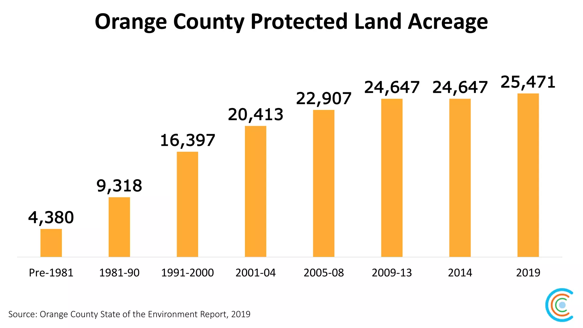 Orange County Protected Land Acreage
Source: Orange County State of the Environment Report, 2019
4,380
9,318
16,397
20,413
22,907
24,647 24,647 25,471
Pre-1981 1981-90 1991-2000 2001-04 2005-08 2009-13 2014 2019
 