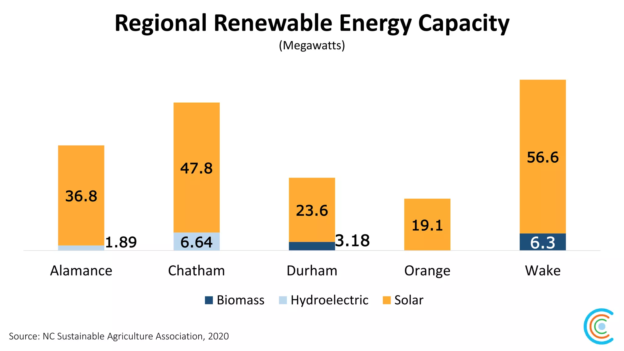 Regional Renewable Energy Capacity
Source: NC Sustainable Agriculture Association, 2020
(Megawatts)
3.18 6.31.89 6.64
36.8
47.8
23.6
19.1
56.6
Alamance Chatham Durham Orange Wake
Biomass Hydroelectric Solar
 