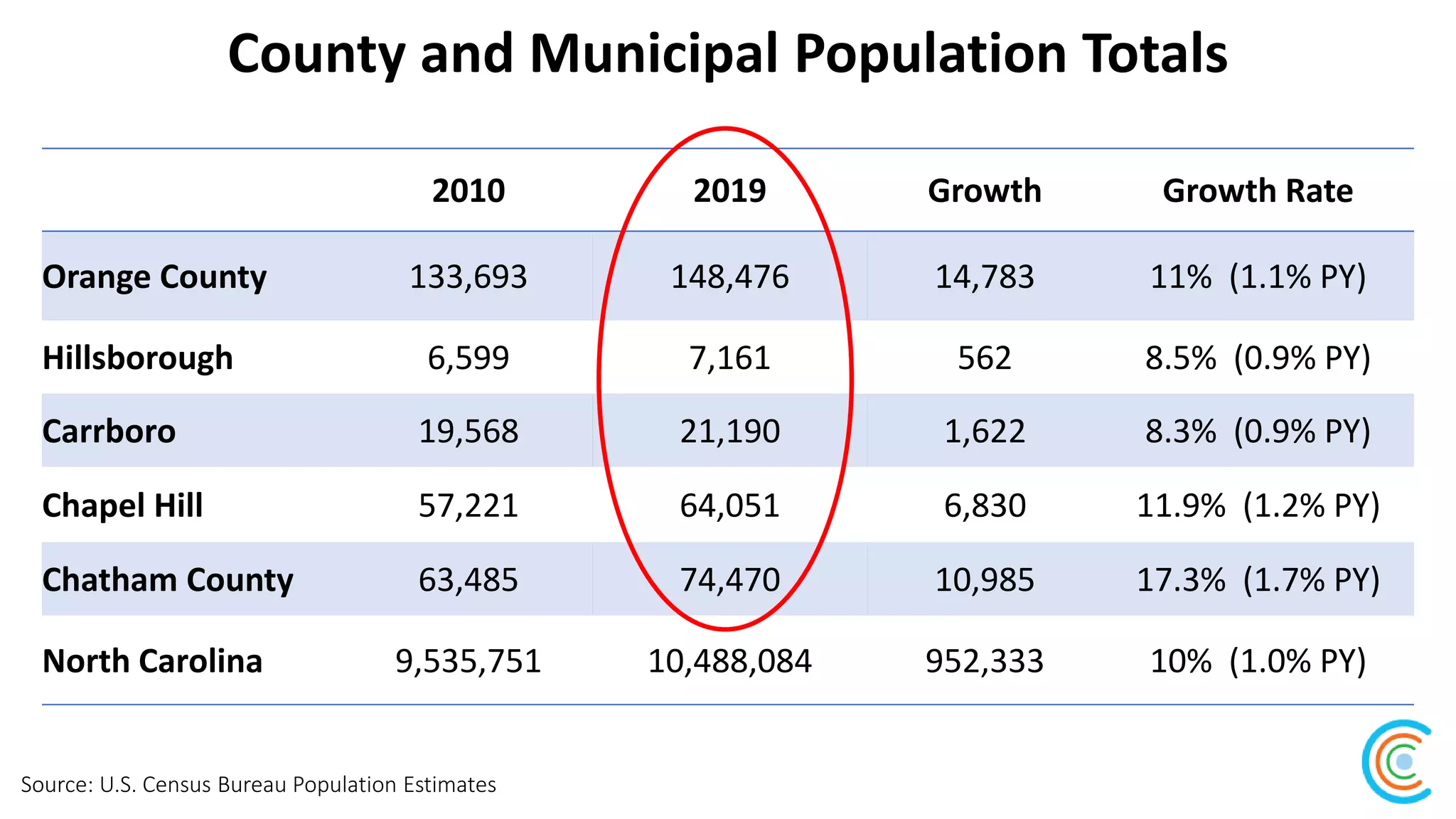County and Municipal Population Totals
Source: U.S. Census Bureau Population Estimates
2010 2019 Growth Growth Rate
Orange County 133,693 148,476 14,783 11% (1.1% PY)
Hillsborough 6,599 7,161 562 8.5% (0.9% PY)
Carrboro 19,568 21,190 1,622 8.3% (0.9% PY)
Chapel Hill 57,221 64,051 6,830 11.9% (1.2% PY)
Chatham County 63,485 74,470 10,985 17.3% (1.7% PY)
North Carolina 9,535,751 10,488,084 952,333 10% (1.0% PY)
 