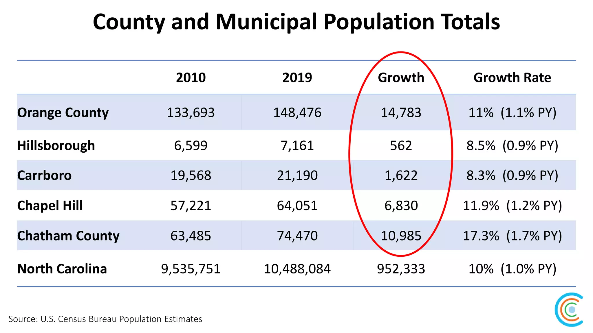County and Municipal Population Totals
Source: U.S. Census Bureau Population Estimates
2010 2019 Growth Growth Rate
Orange County 133,693 148,476 14,783 11% (1.1% PY)
Hillsborough 6,599 7,161 562 8.5% (0.9% PY)
Carrboro 19,568 21,190 1,622 8.3% (0.9% PY)
Chapel Hill 57,221 64,051 6,830 11.9% (1.2% PY)
Chatham County 63,485 74,470 10,985 17.3% (1.7% PY)
North Carolina 9,535,751 10,488,084 952,333 10% (1.0% PY)
 