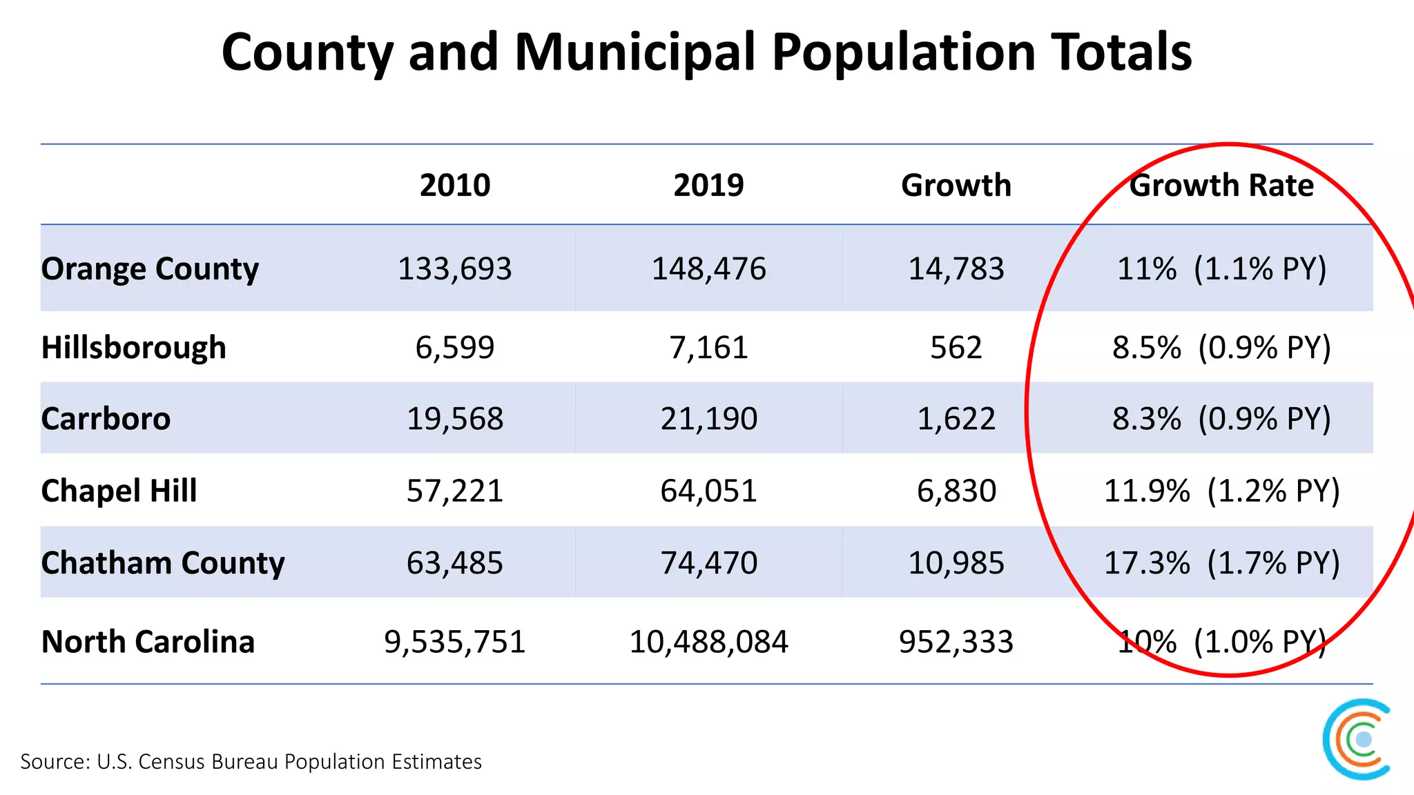 County and Municipal Population Totals
Source: U.S. Census Bureau Population Estimates
2010 2019 Growth Growth Rate
Orange County 133,693 148,476 14,783 11% (1.1% PY)
Hillsborough 6,599 7,161 562 8.5% (0.9% PY)
Carrboro 19,568 21,190 1,622 8.3% (0.9% PY)
Chapel Hill 57,221 64,051 6,830 11.9% (1.2% PY)
Chatham County 63,485 74,470 10,985 17.3% (1.7% PY)
North Carolina 9,535,751 10,488,084 952,333 10% (1.0% PY)
 