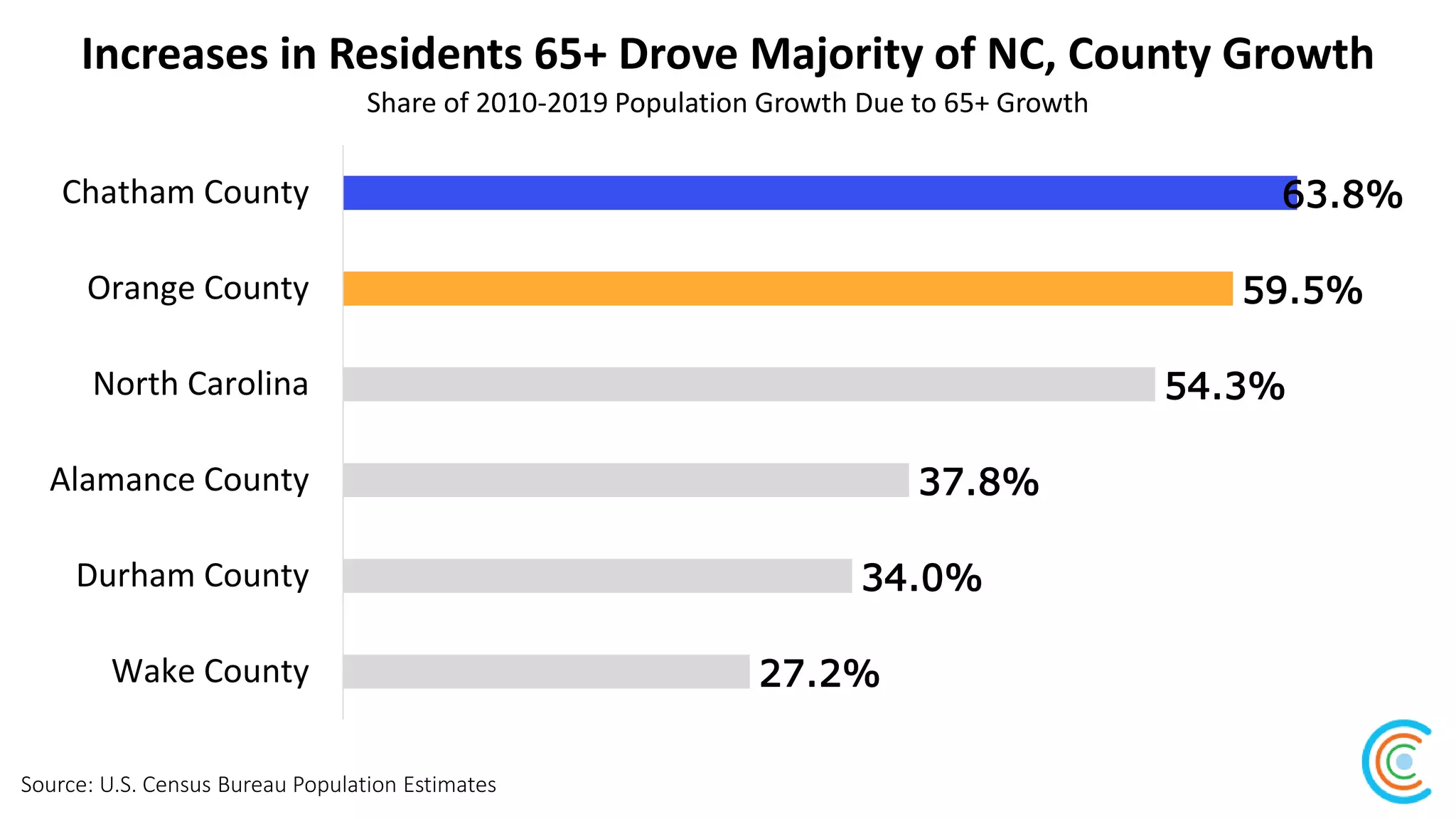 Increases in Residents 65+ Drove Majority of NC, County Growth
Source: U.S. Census Bureau Population Estimates
Share of 2010-2019 Population Growth Due to 65+ Growth
27.2%
34.0%
37.8%
54.3%
59.5%
63.8%
Wake County
Durham County
Alamance County
North Carolina
Orange County
Chatham County
 